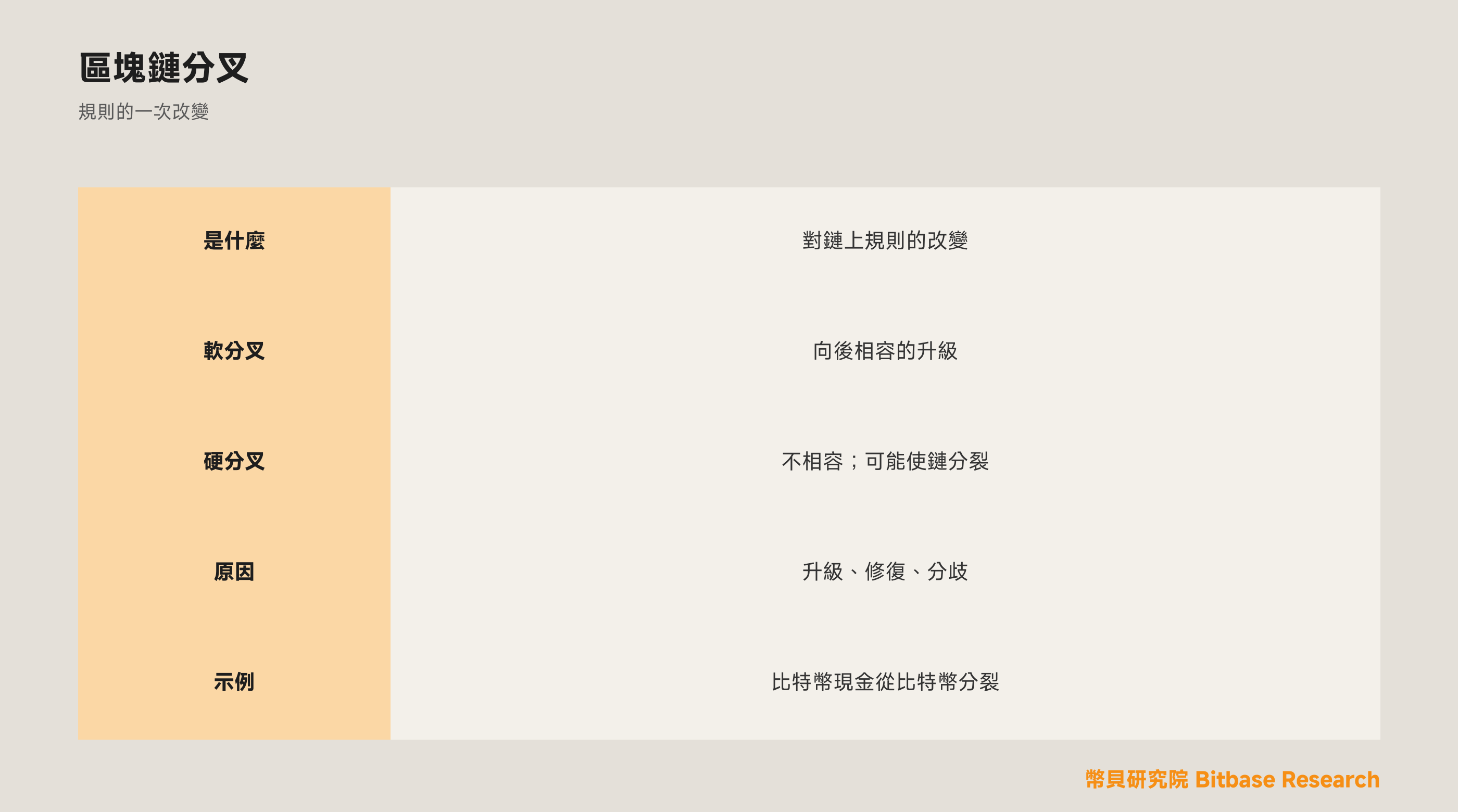 什麼是區塊鏈分叉（Fork）