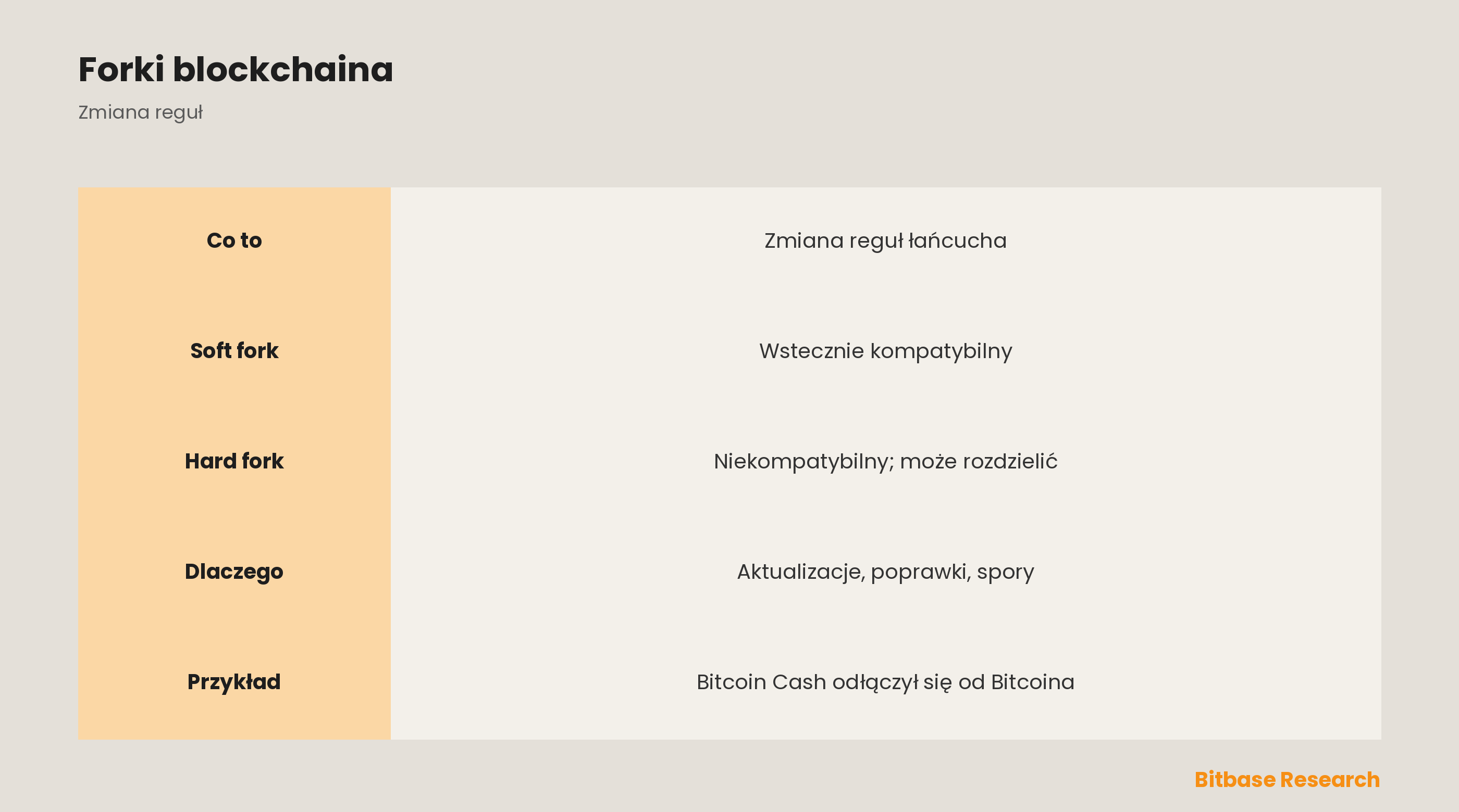 Czym jest fork blockchaina