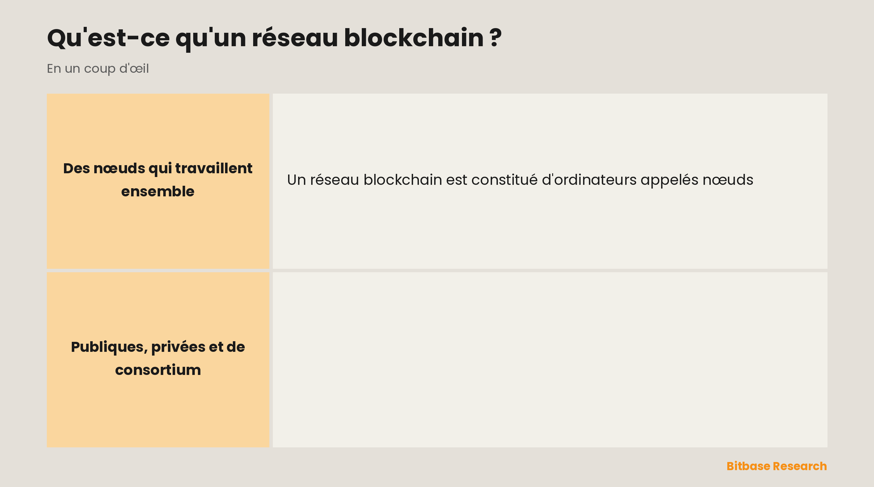Ce qui compose un réseau blockchain : les nœuds qui stockent et valident, le consensus qui fixe une vérité partagée unique, et les types de réseaux — public, privé et de consortium.