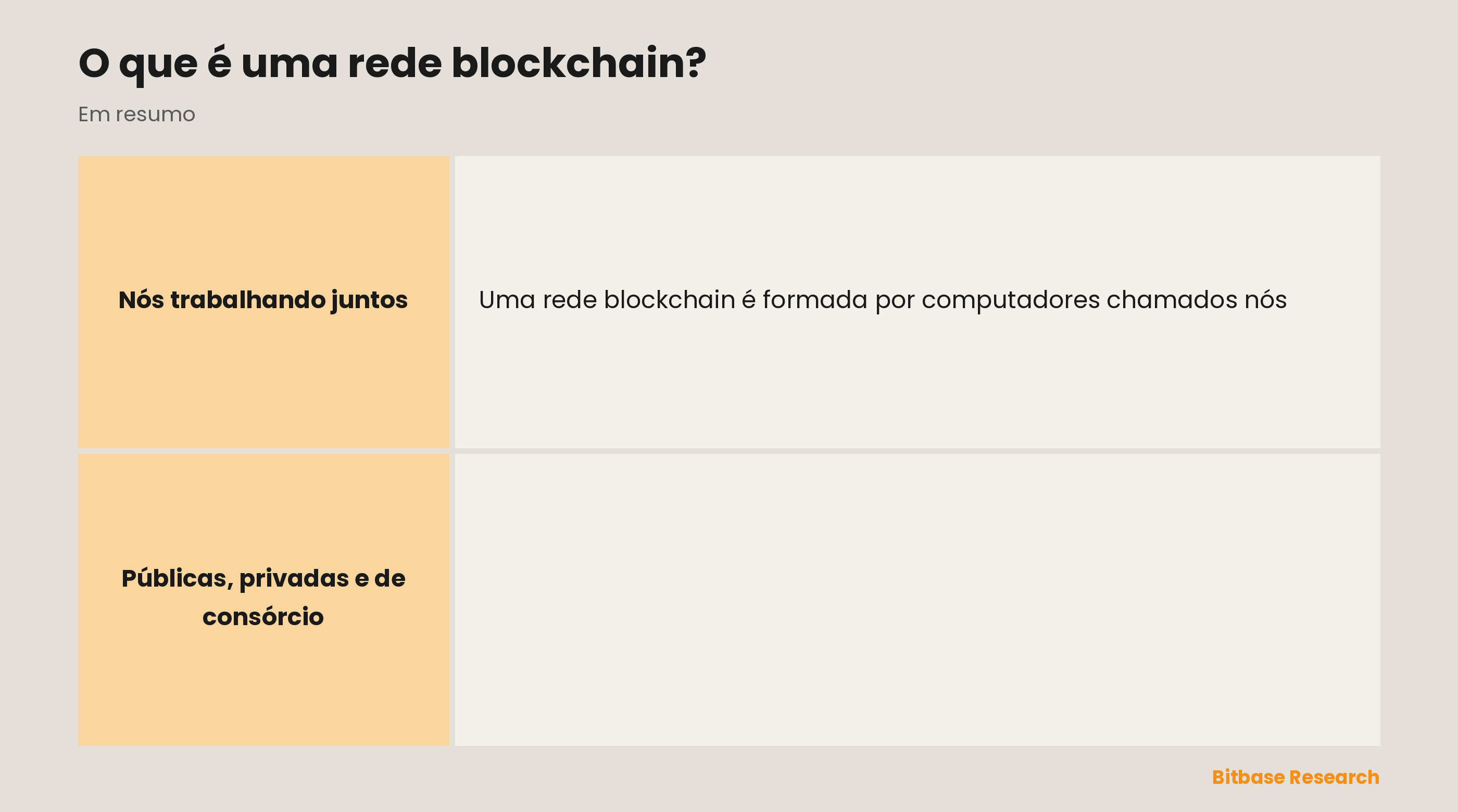 O que compõe uma rede blockchain: os nós que armazenam e validam, o consenso que define uma única verdade compartilhada, e os tipos de rede — pública, privada e de consórcio.