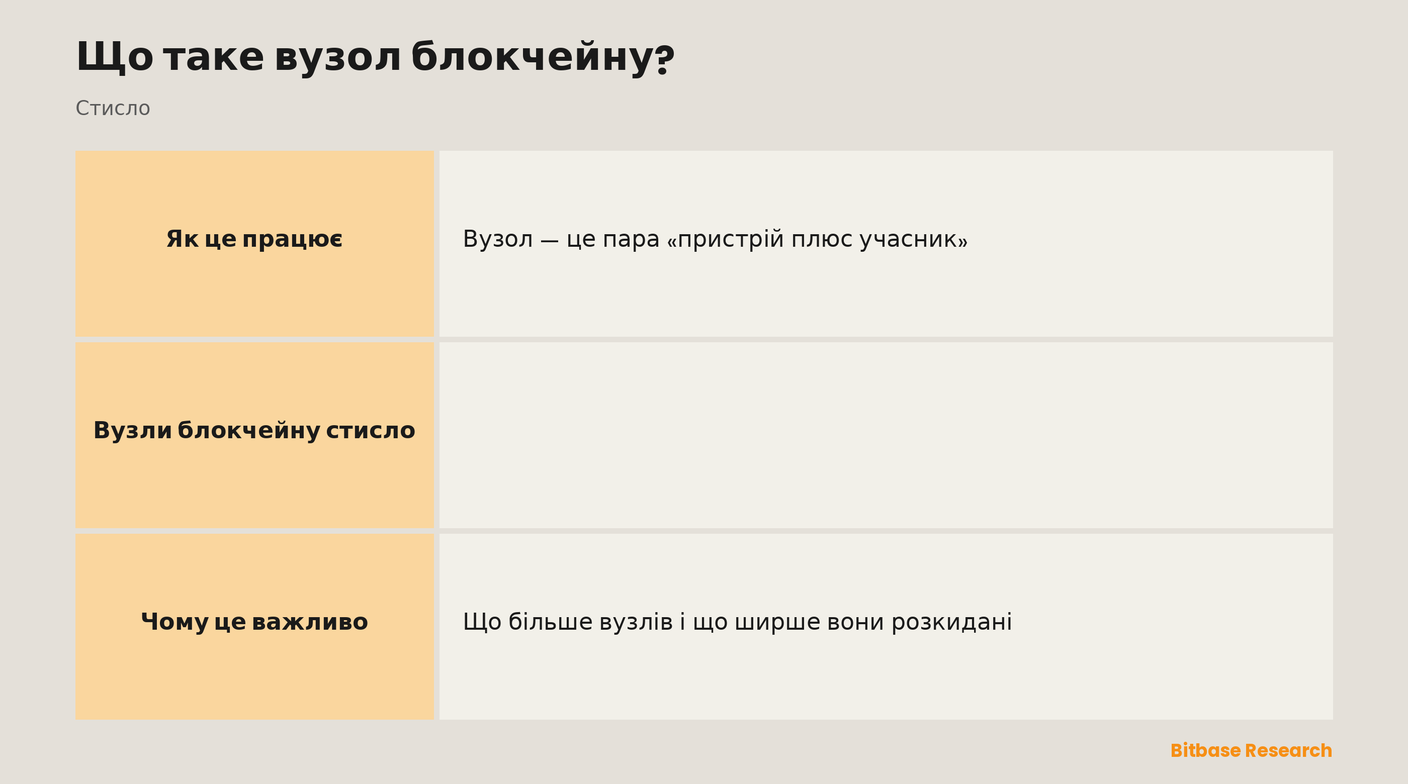 Вузли блокчейну стисло: що це таке, головна робота, роль, поширені типи й чому це важливо.
