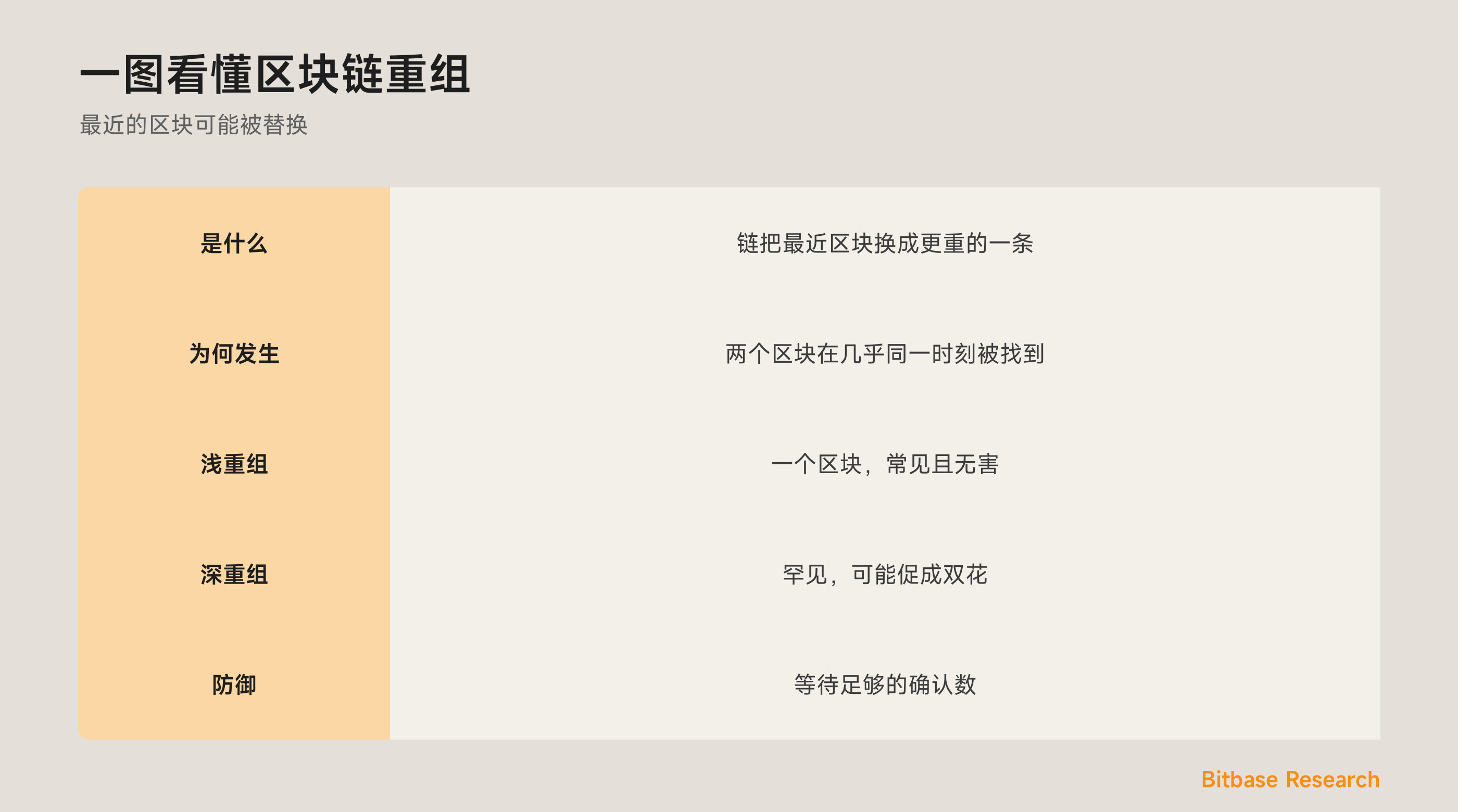 一图看懂区块链重组：是什么、为何发生、浅重组与深重组，以及确认数为何能防御它。