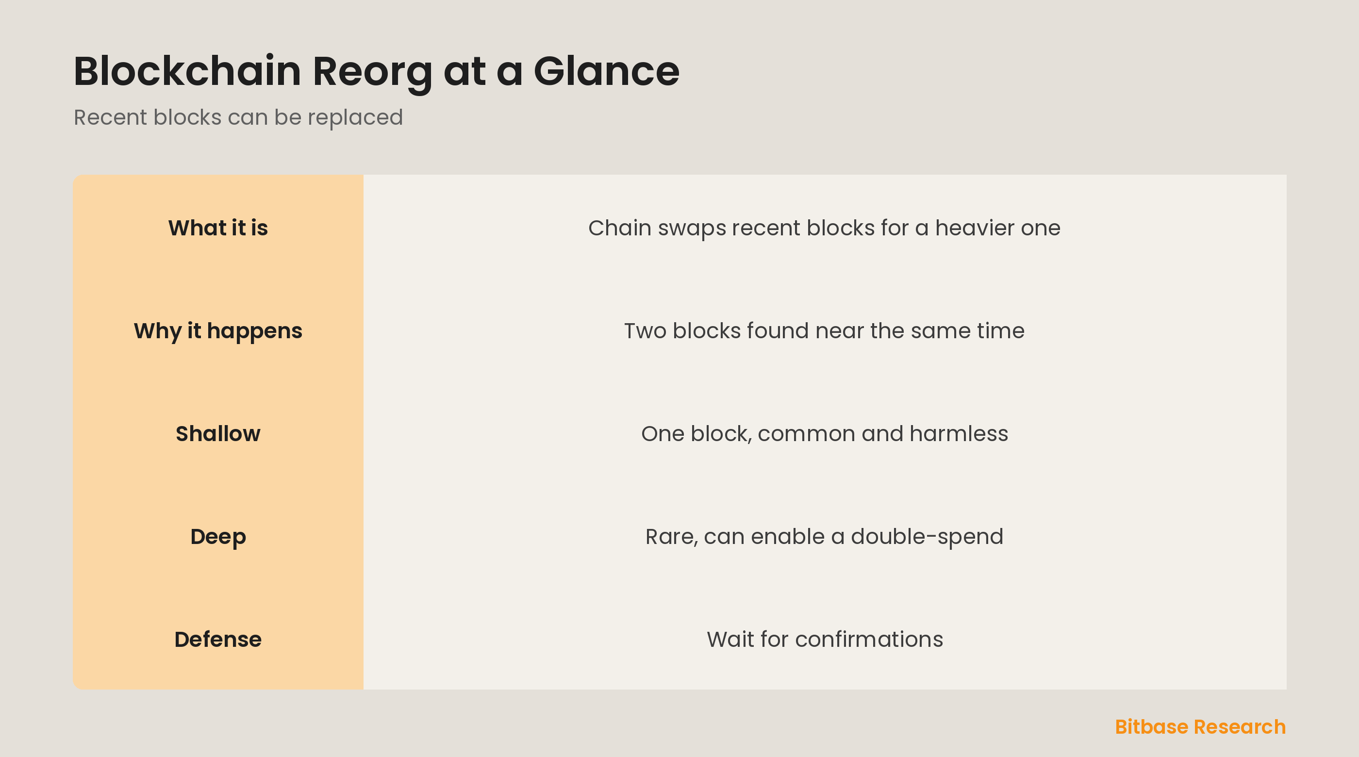 Blockchain reorg at a glance: what it is, why it happens, shallow vs deep, and why confirmations defend against it.