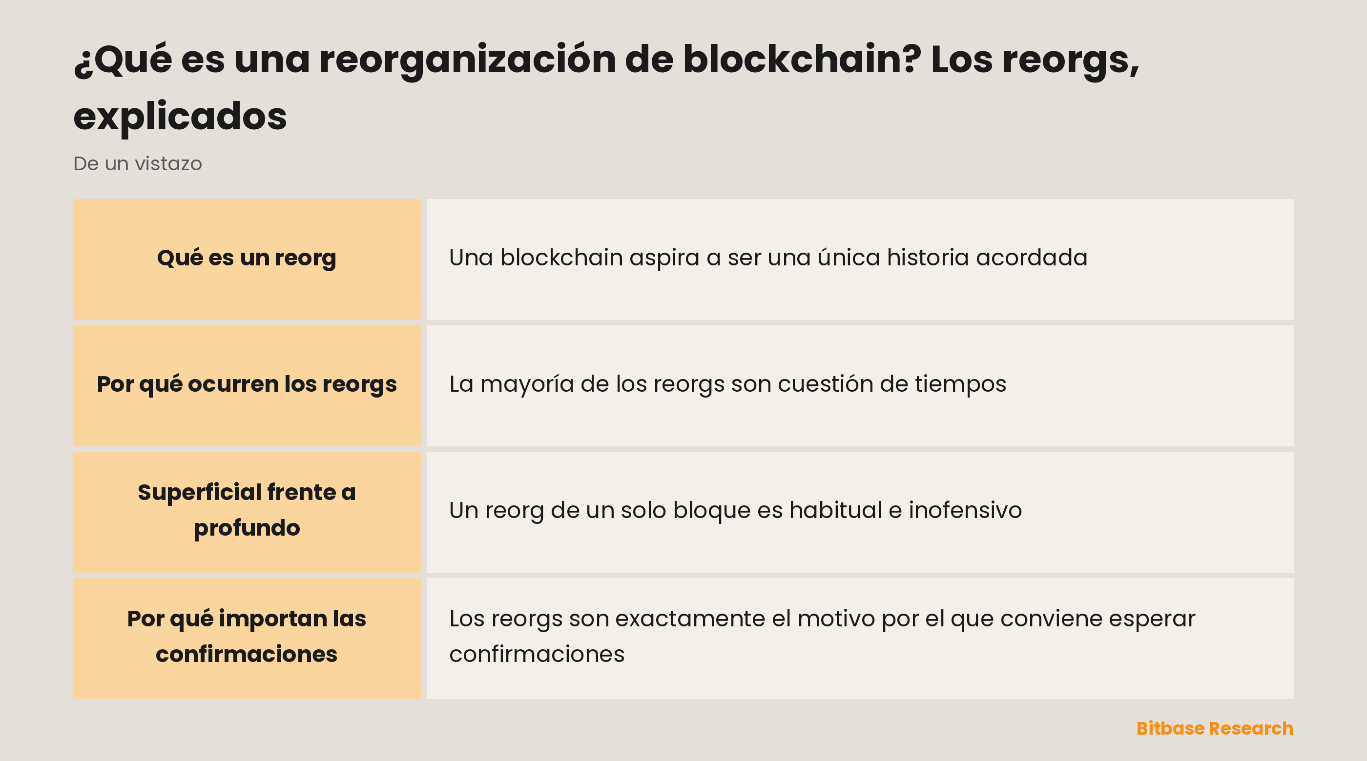 La reorganización de blockchain de un vistazo: qué es, por qué ocurre, superficial frente a profunda y por qué las confirmaciones protegen de ella.