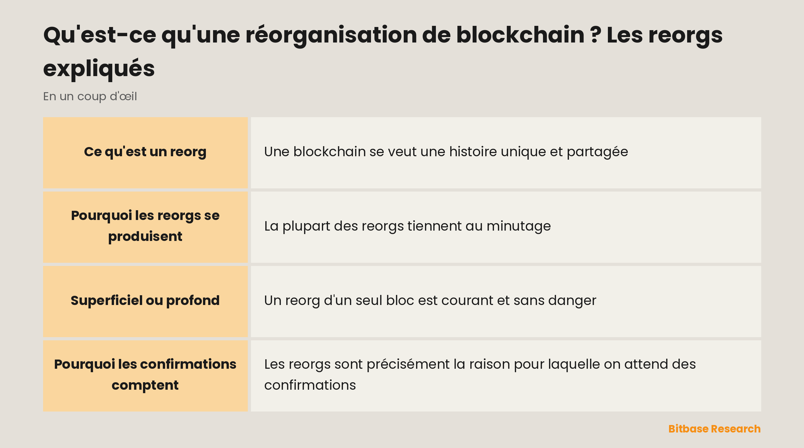 La réorganisation de blockchain en un coup d'œil : ce que c'est, pourquoi elle survient, superficielle ou profonde, et pourquoi les confirmations en protègent.