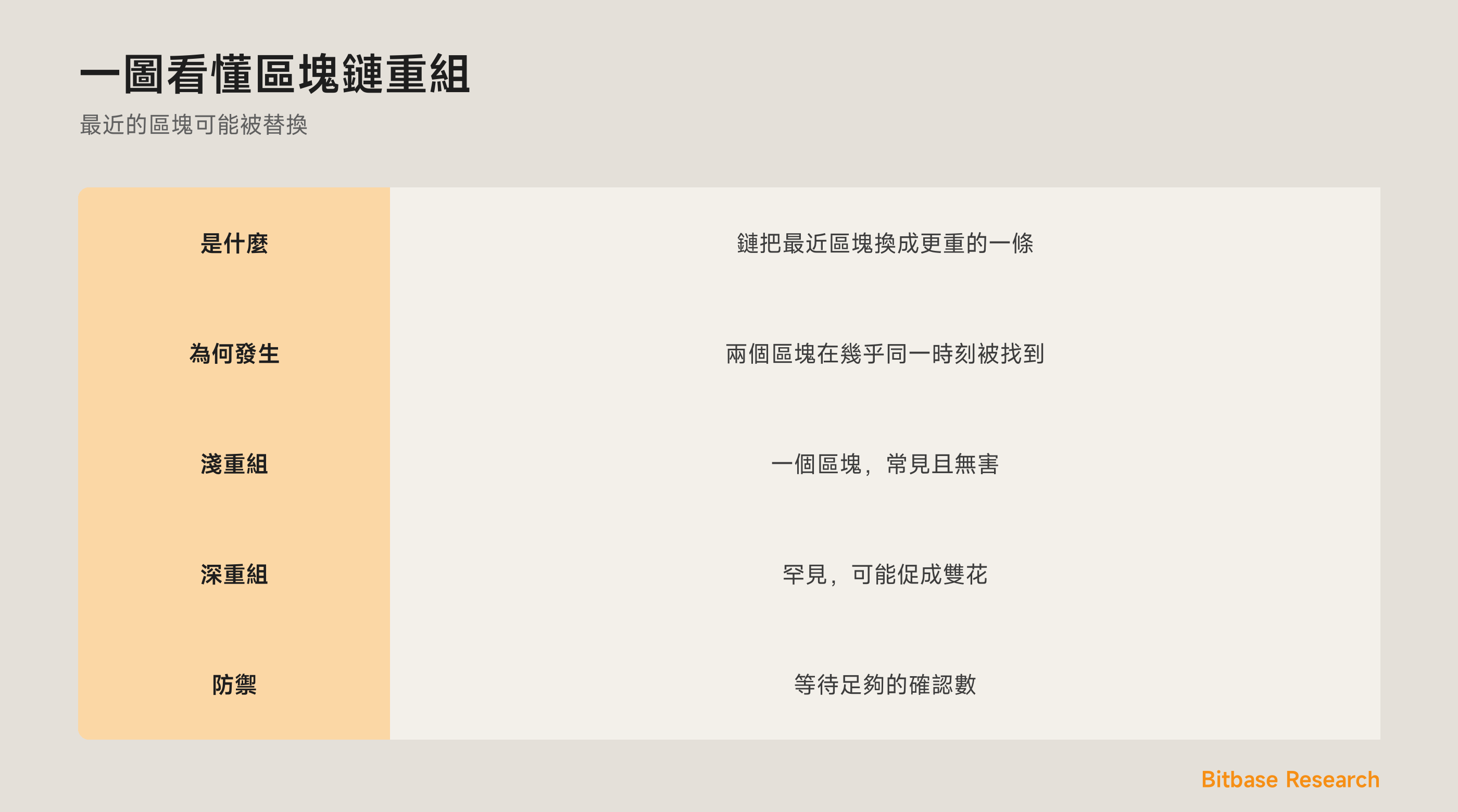 一圖看懂區塊鏈重組：是什麼、為何發生、淺重組與深重組，以及確認數為何能防禦它。