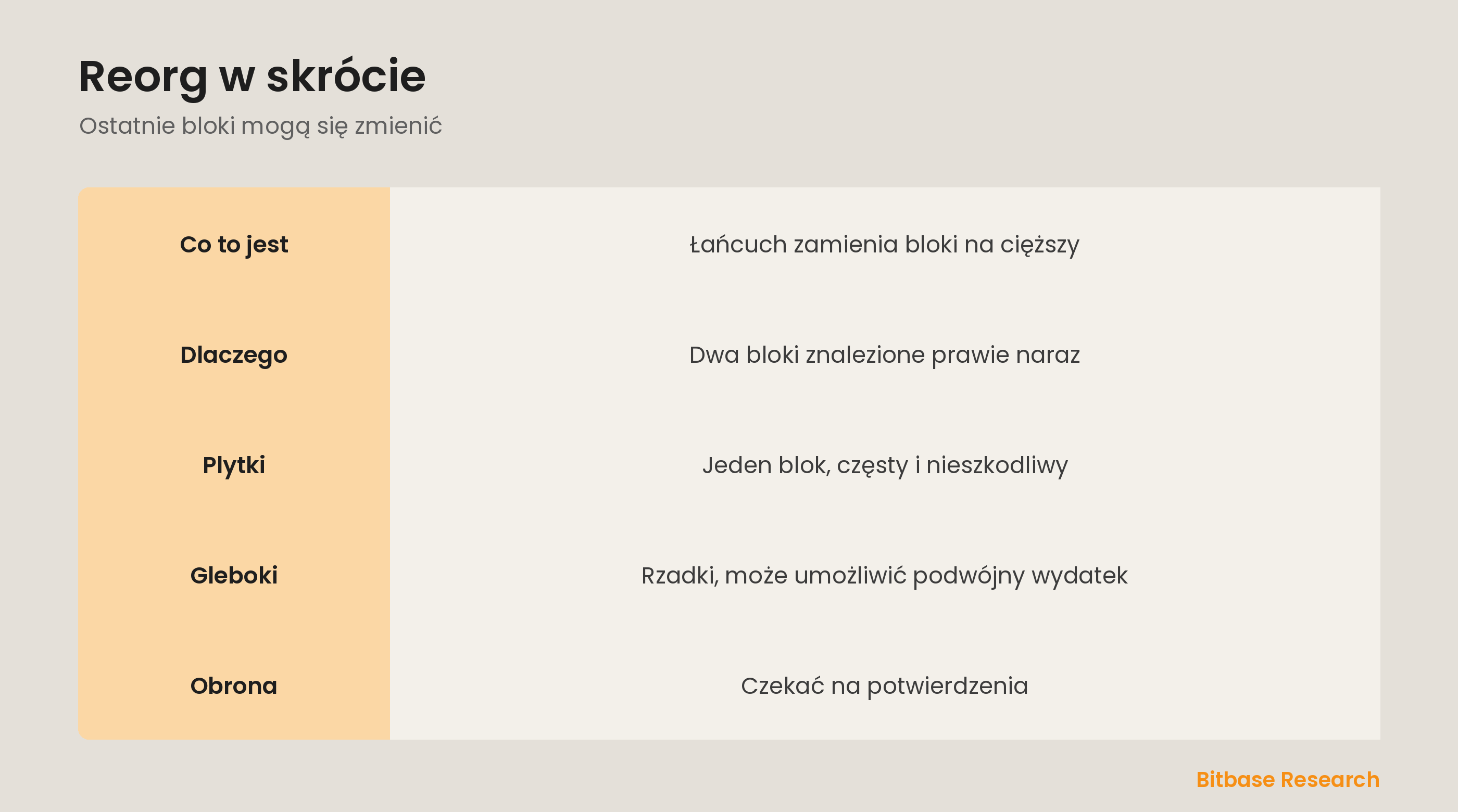 Reorg w skrócie: co to jest, dlaczego się zdarza, płytki a głęboki i czemu potwierdzenia chronią.