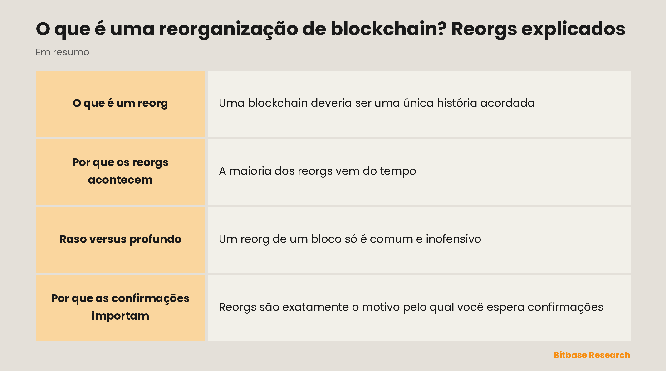 Reorg de blockchain em resumo: o que é, por que acontece, raso versus profundo e por que as confirmações defendem contra ele.