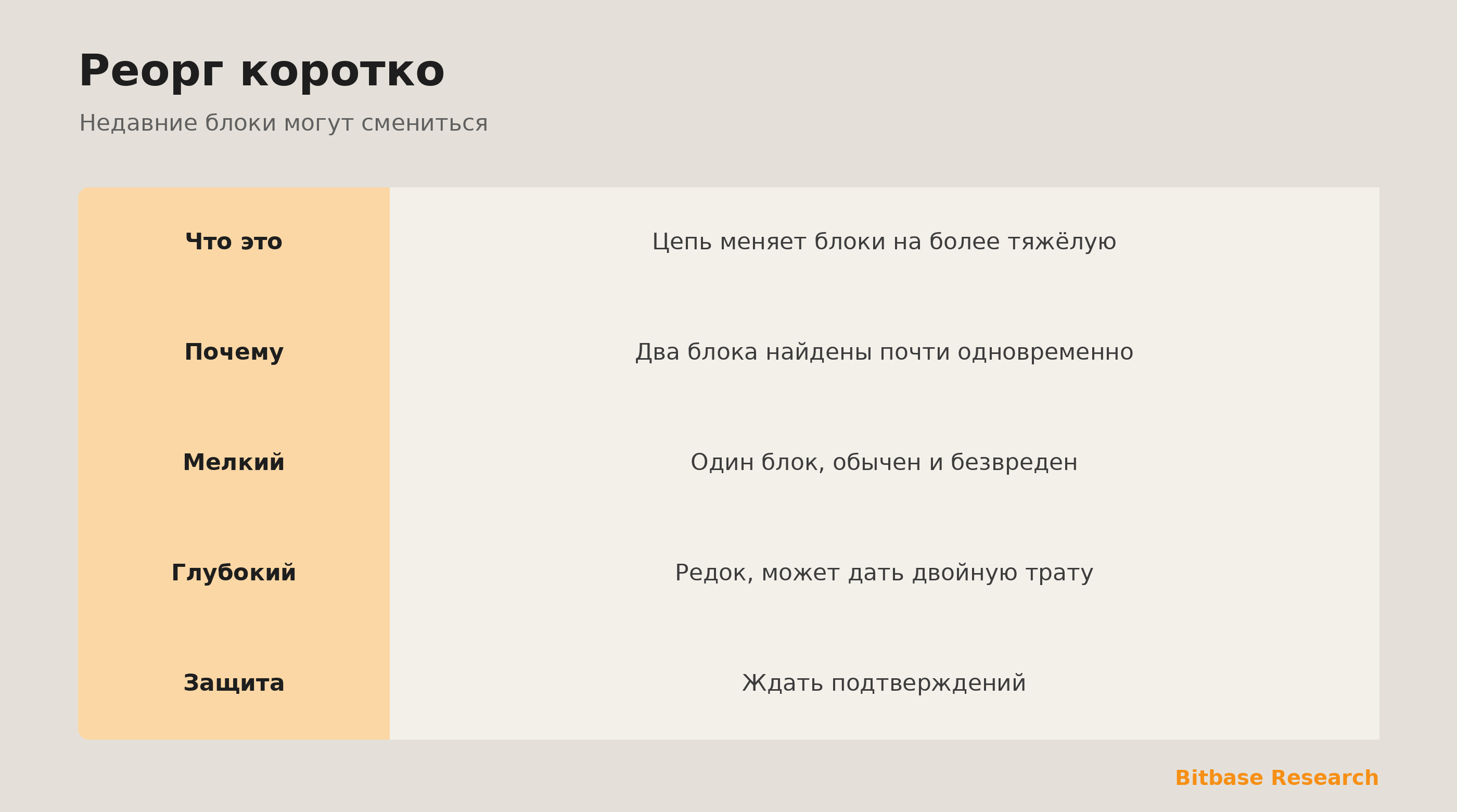 Реорг коротко: что это, почему бывает, мелкий и глубокий и почему подтверждения защищают.