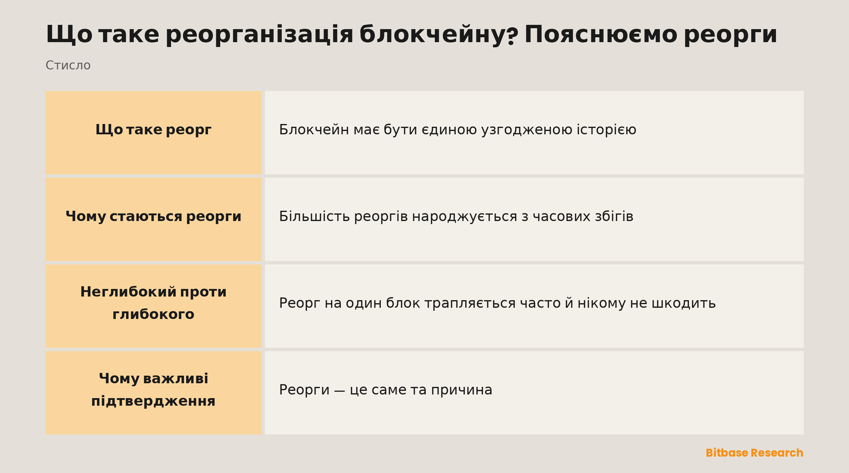 Реорг блокчейну стисло: що це, чому стається, неглибокий проти глибокого й чому підтвердження від нього захищають.