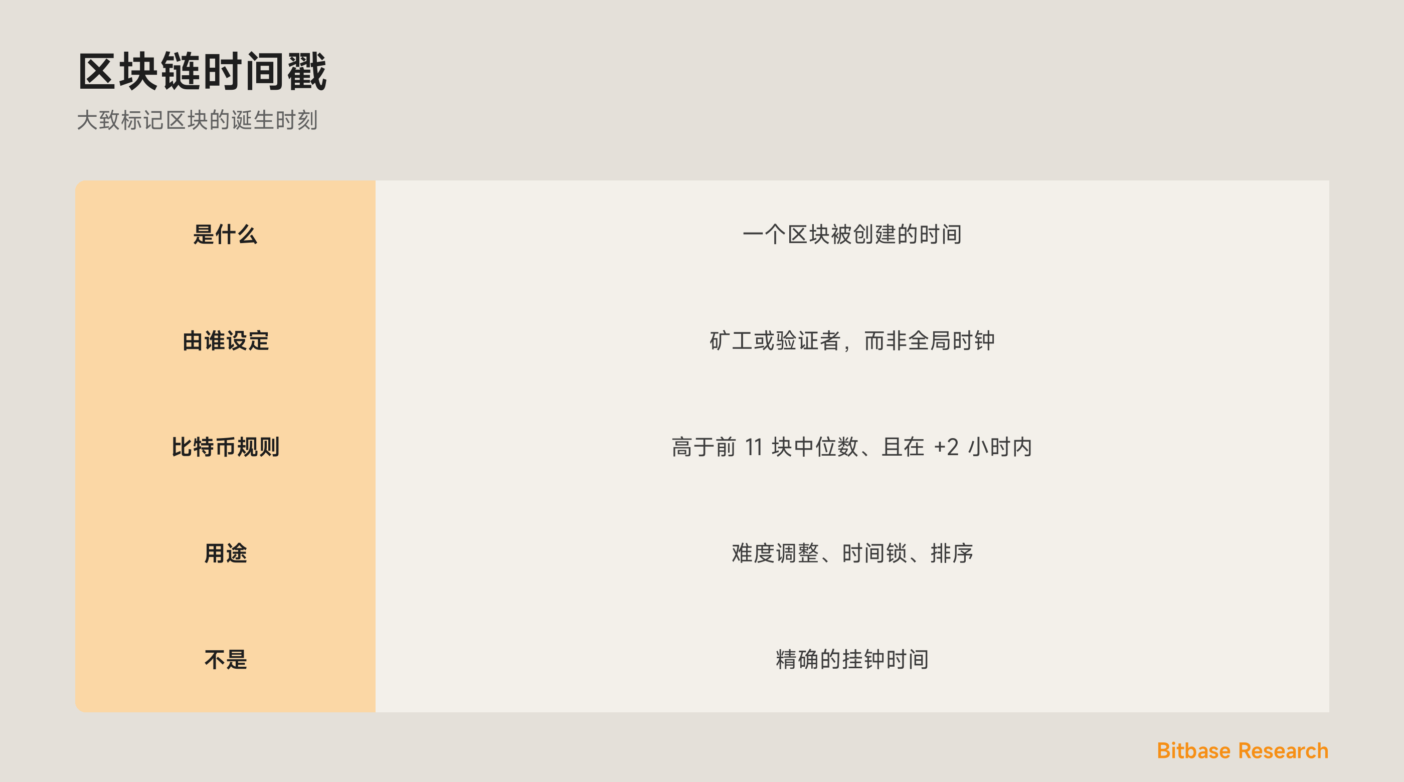一图看懂区块链时间戳：是什么、由谁设定、比特币的规则、用途，以及它不是什么。