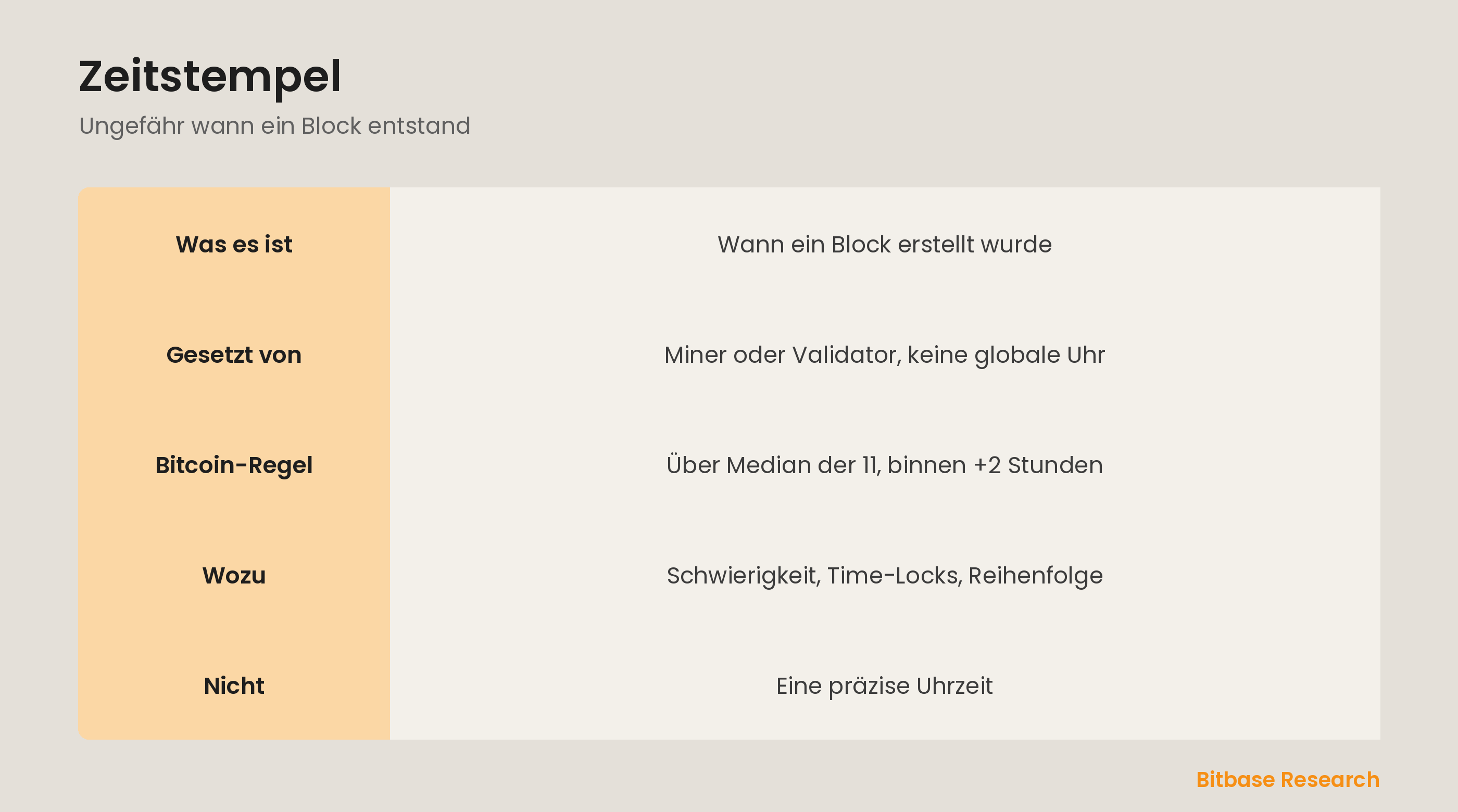 Zeitstempel auf einen Blick: was er ist, wer ihn setzt, Bitcoins Regeln, wozu und was er nicht ist.