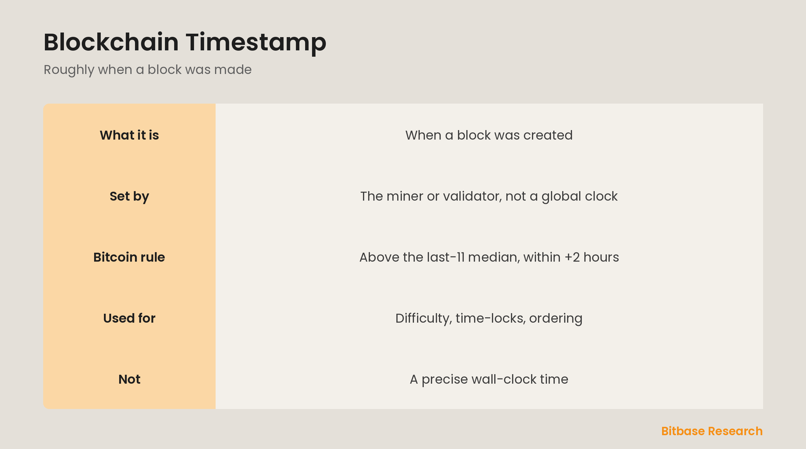 Blockchain timestamp at a glance: what it is, who sets it, Bitcoin's rules, what it's used for, and what it isn't.