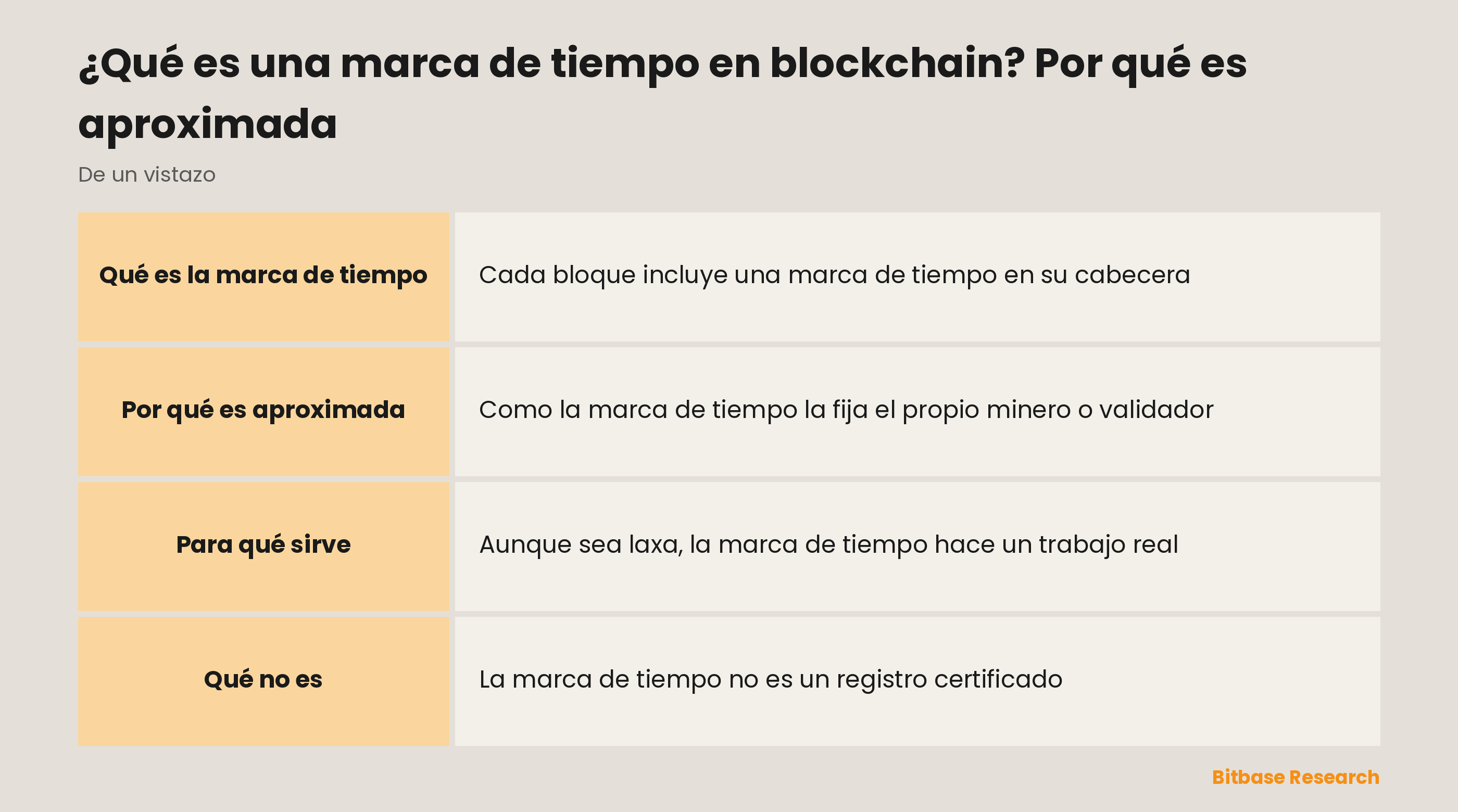 La marca de tiempo de blockchain de un vistazo: qué es, quién la pone, las reglas de Bitcoin, para qué sirve y qué no es.