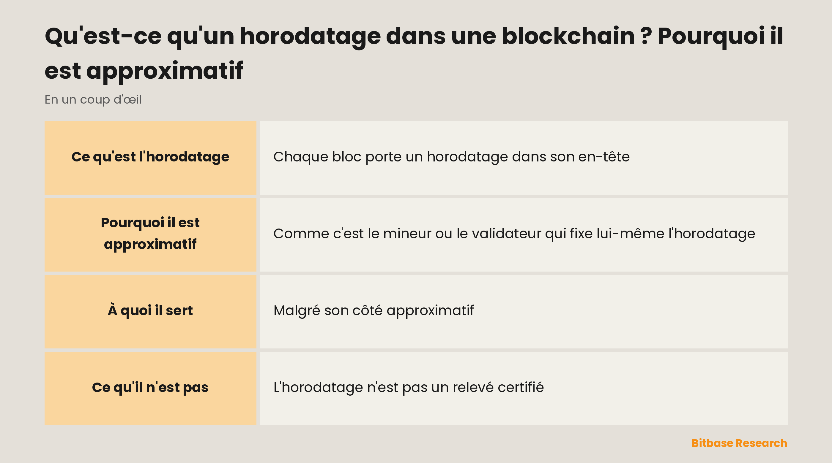 L'horodatage de blockchain en un coup d'œil : ce que c'est, qui le fixe, les règles de Bitcoin, à quoi il sert et ce qu'il n'est pas.