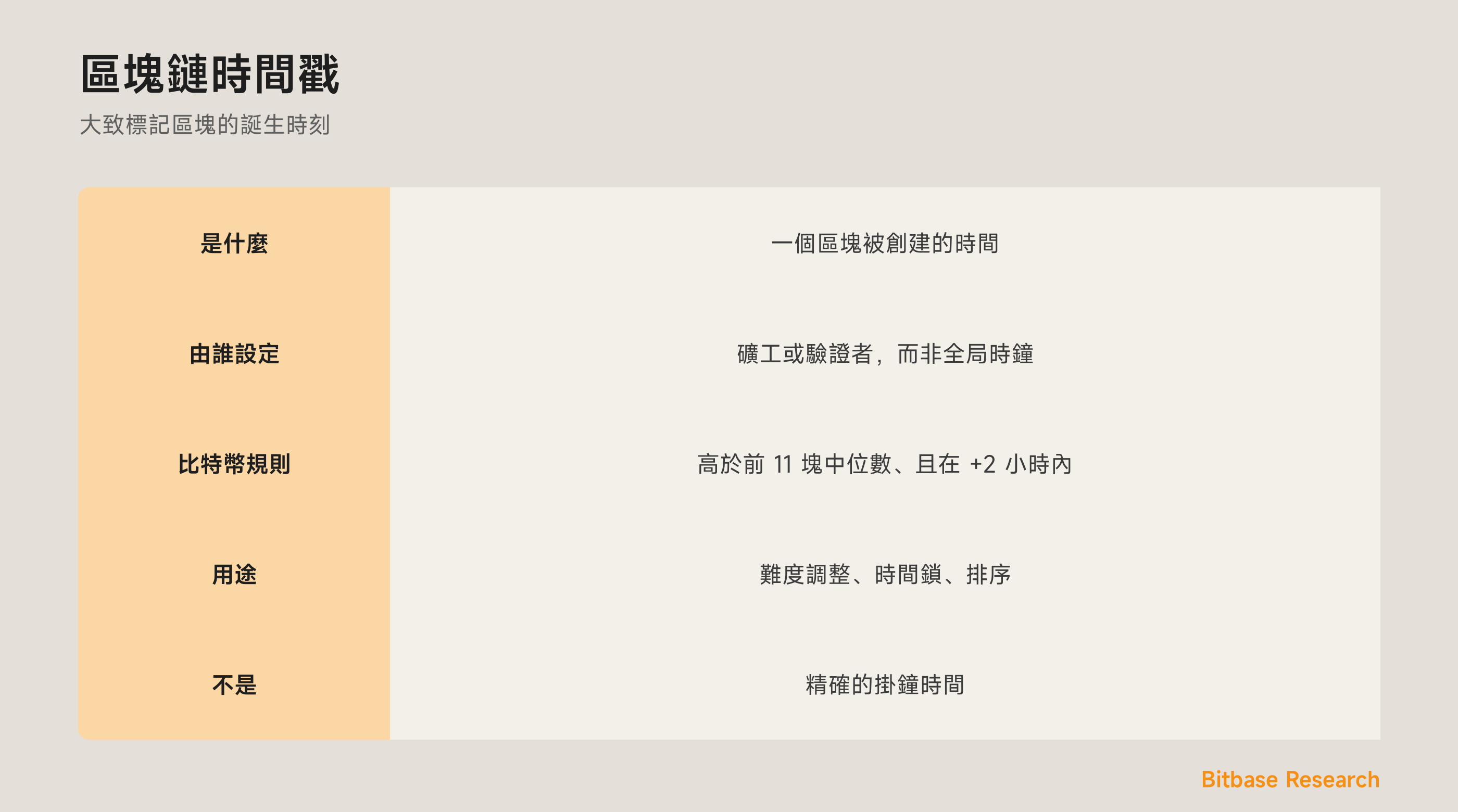 一圖看懂區塊鏈時間戳：是什麼、由誰設定、比特幣的規則、用途，以及它不是什麼。
