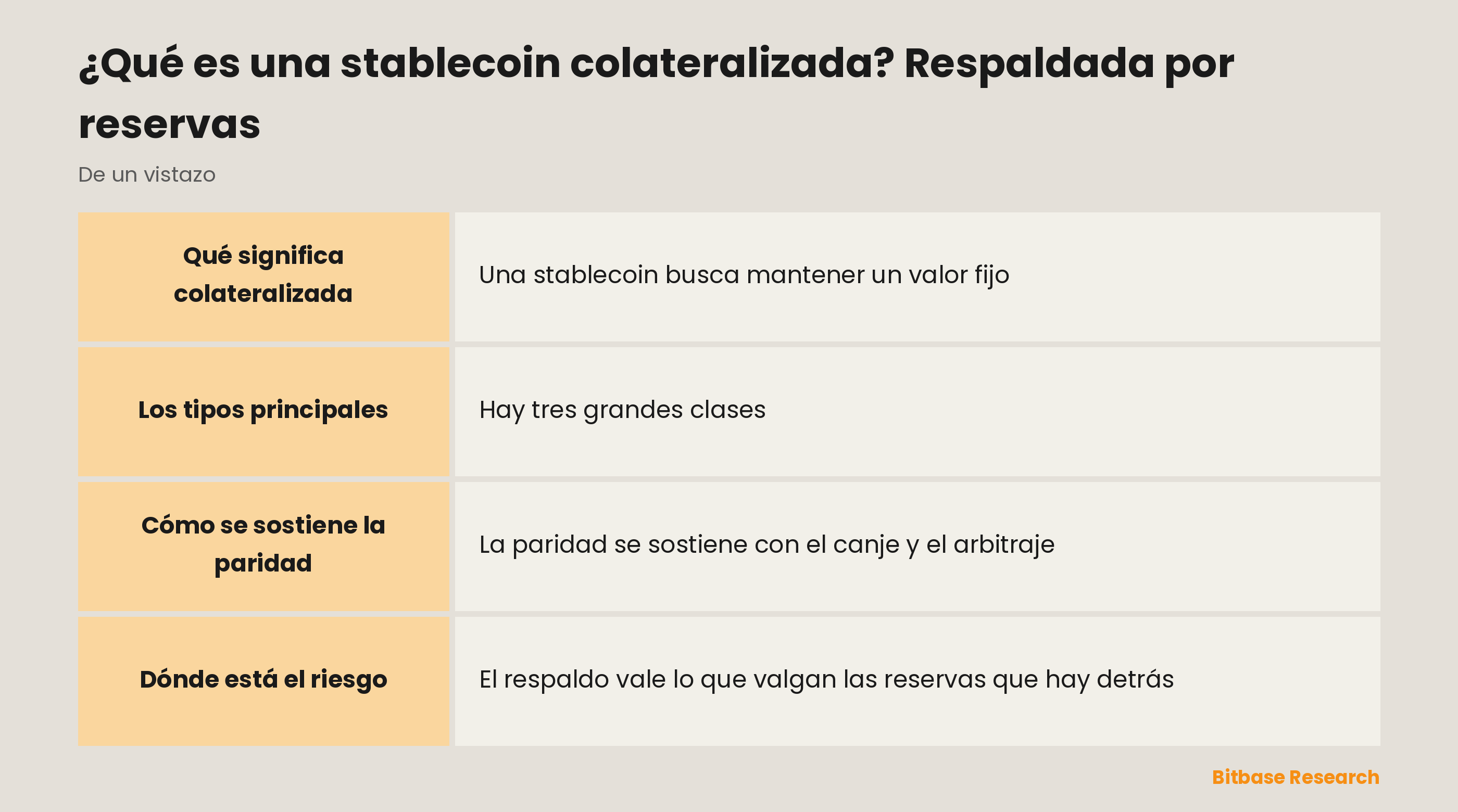 La stablecoin colateralizada de un vistazo: qué es, los tipos principales, cómo se sostiene la paridad, el riesgo principal y ejemplos.