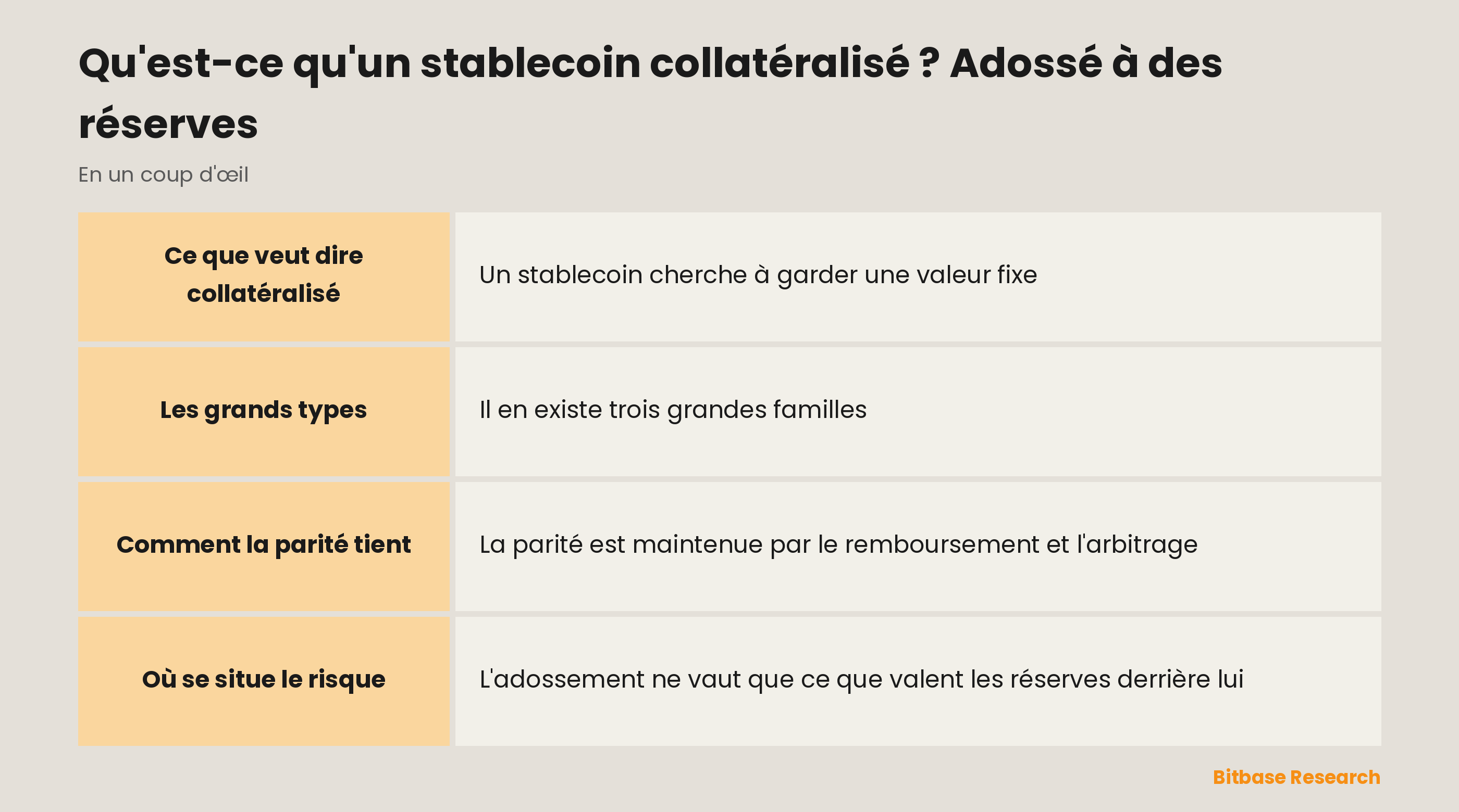 Le stablecoin collatéralisé en un coup d'œil : ce que c'est, les grands types, comment la parité tient, le risque principal et des exemples.