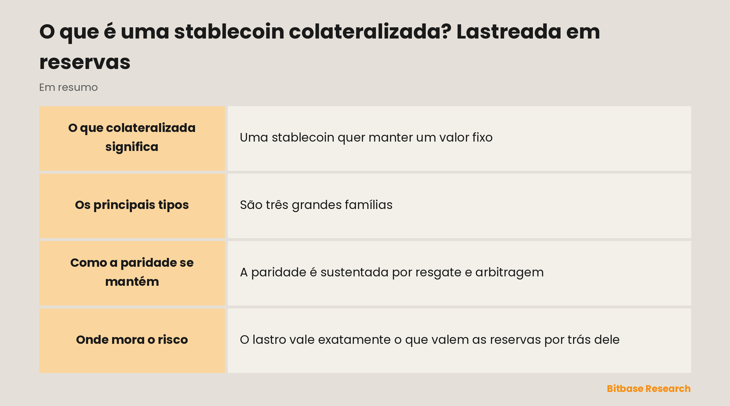 Stablecoin colateralizada em resumo: o que é, os principais tipos, como a paridade se mantém, o risco principal e exemplos.