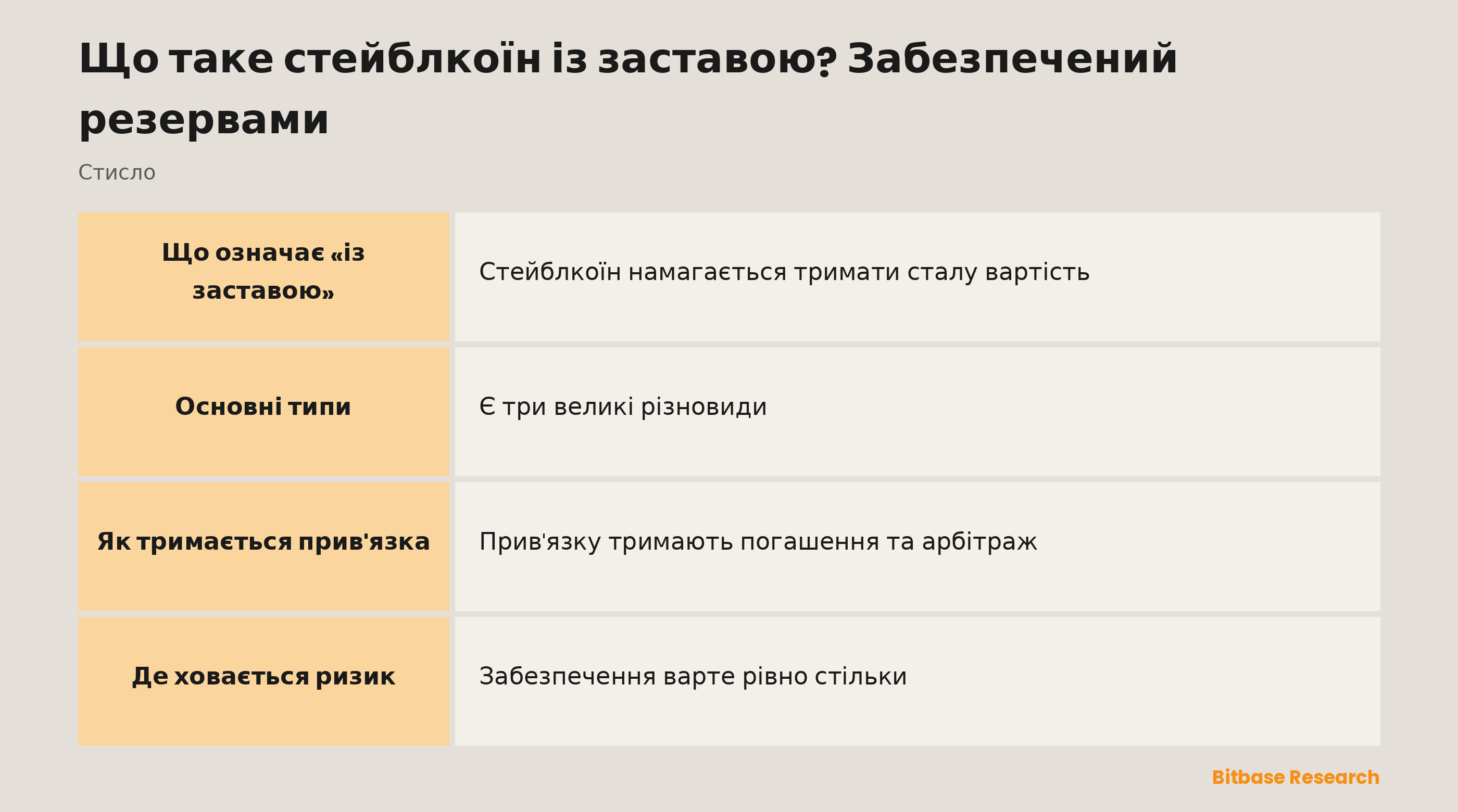 Стейблкоїн із заставою стисло: що це, основні типи, як тримається прив'язка, головний ризик і приклади.