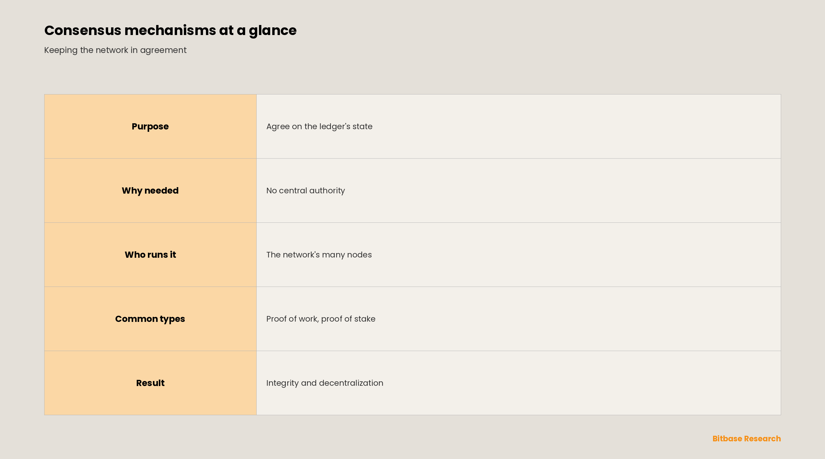 What Is a Consensus Mechanism