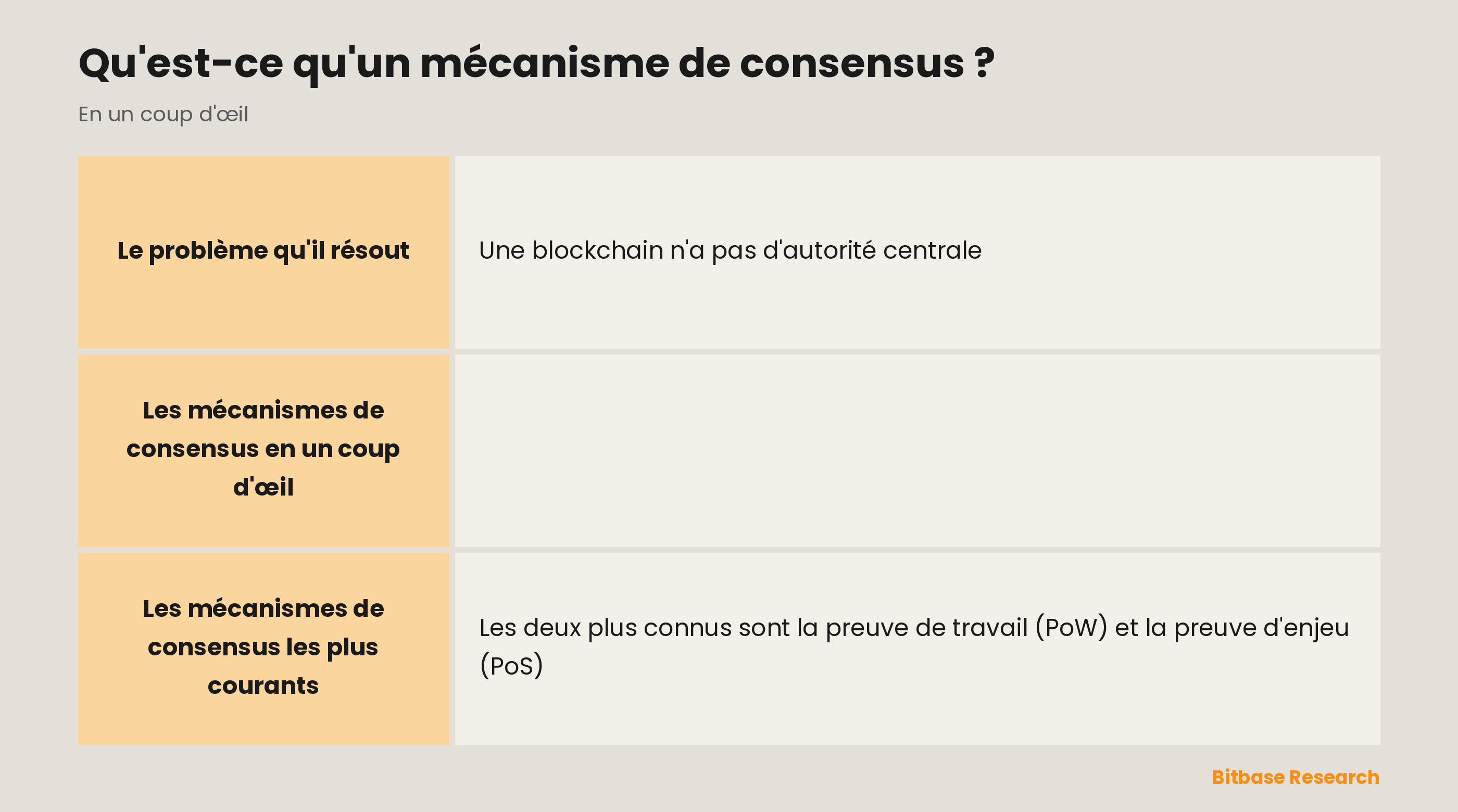 Les mécanismes de consensus en un coup d'œil : leur objectif, pourquoi ils sont nécessaires, qui les fait tourner, les types courants et le résultat.