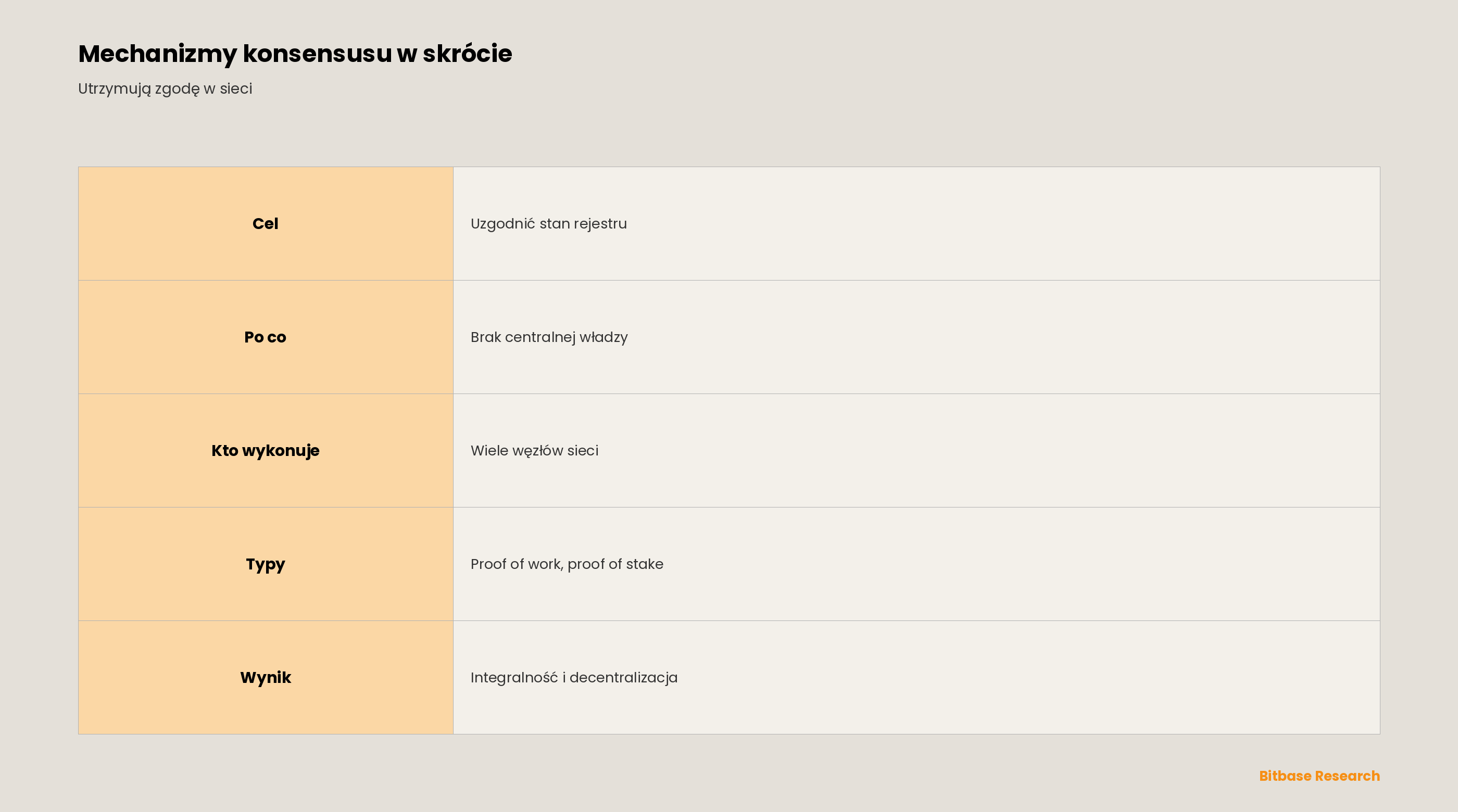 Czym jest mechanizm konsensusu (Consensus Mechanism)