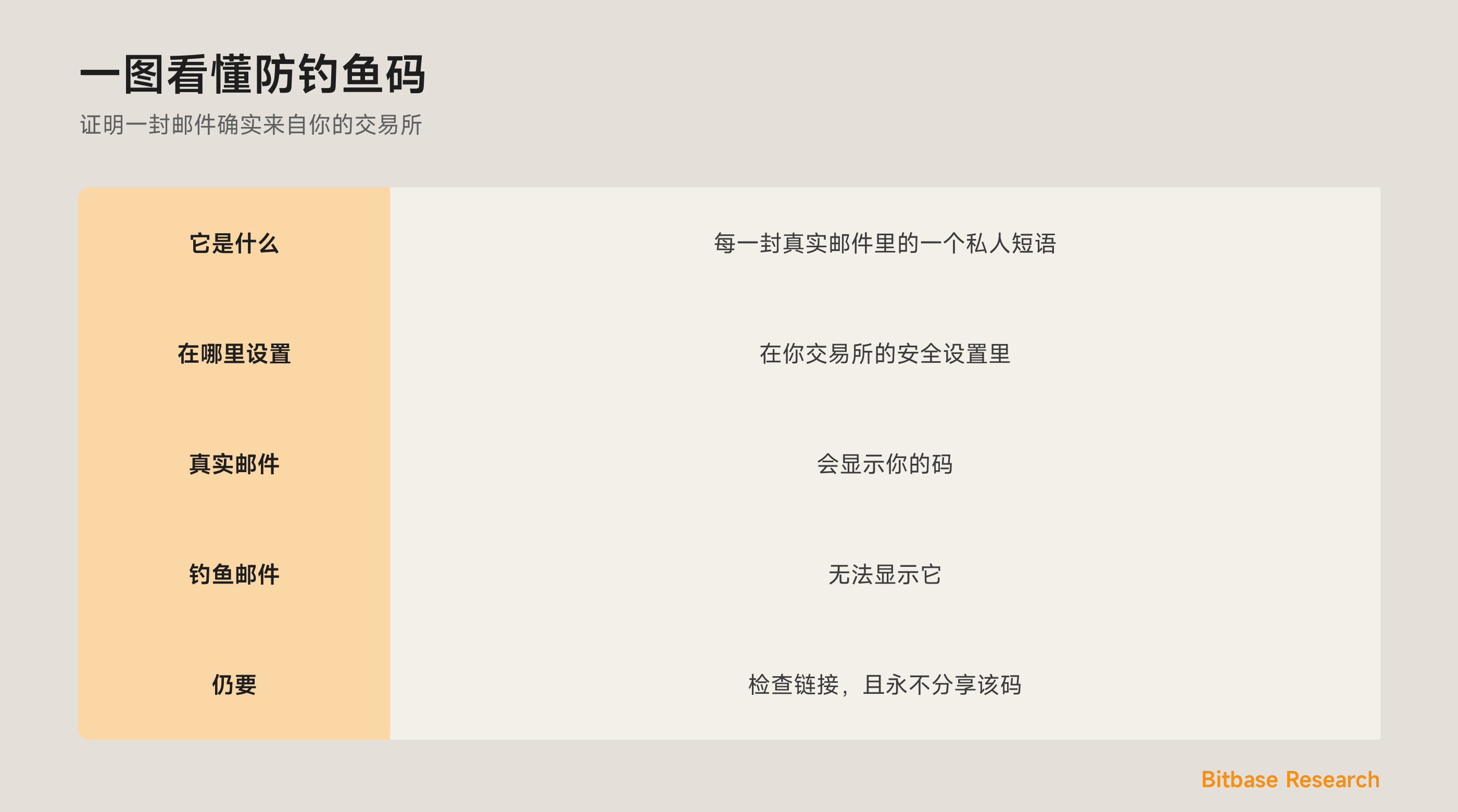 一图看懂防钓鱼码：它是什么、在哪里设置，以及它如何标记假冒邮件。