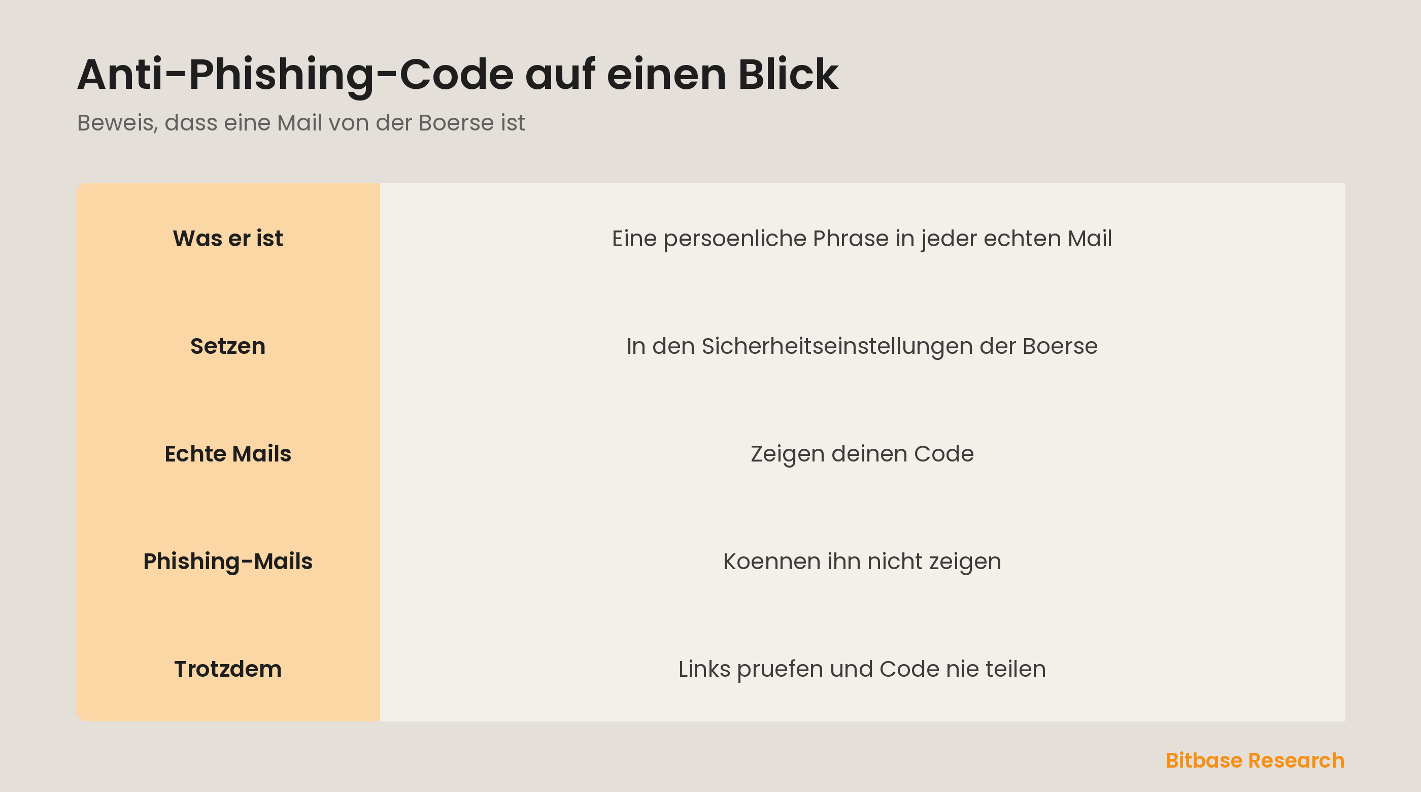 Anti-Phishing-Code auf einen Blick: was er ist, wo man ihn setzt und wie er Fake-Mails markiert.