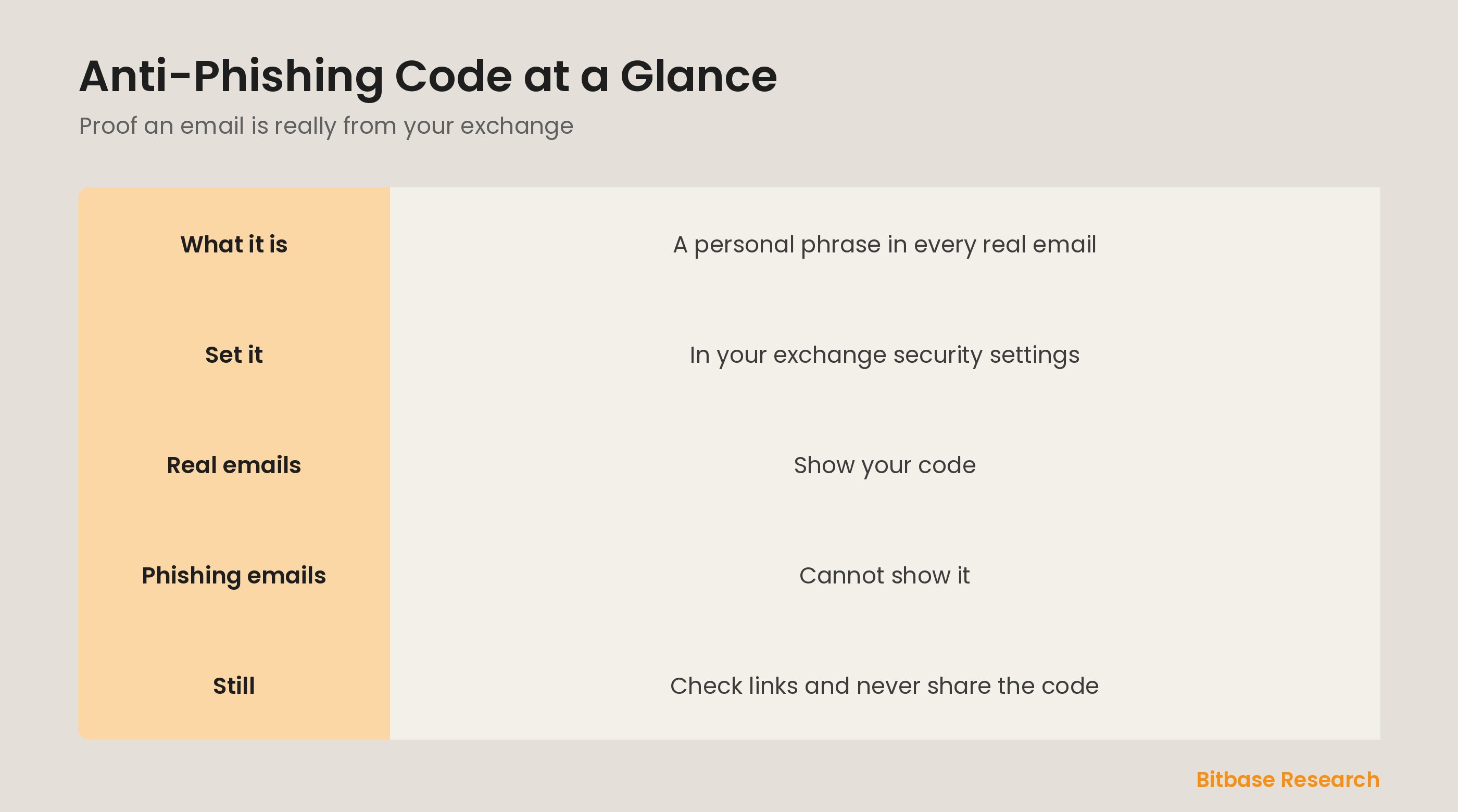 Anti-phishing code at a glance: what it is, where to set it, and how it flags fake emails.