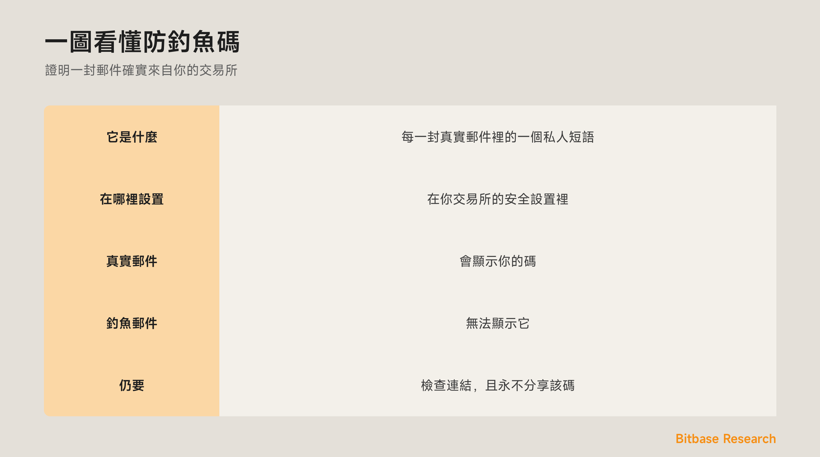 一圖看懂防釣魚碼：它是什麼、在哪裡設置，以及它如何標記假冒郵件。
