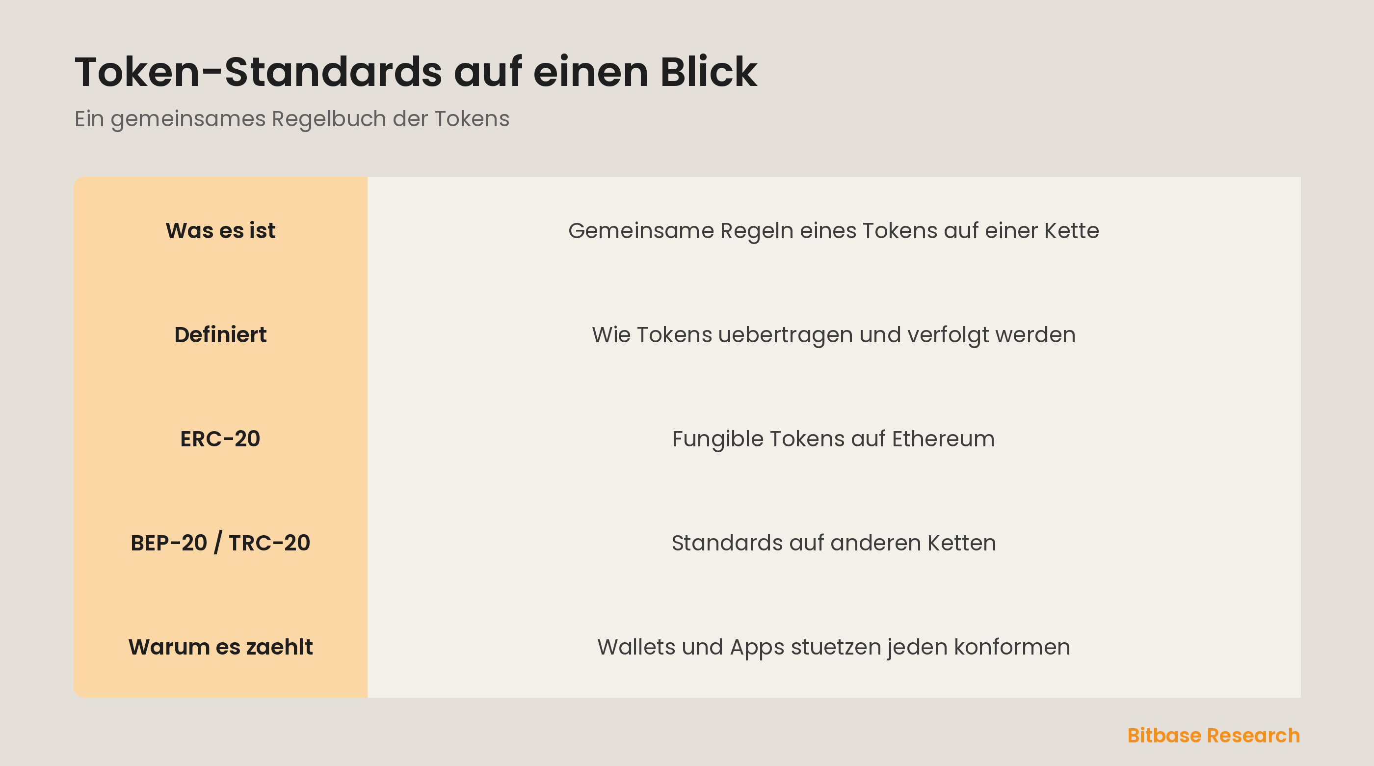 Token-Standards auf einen Blick: was sie sind, was sie definieren, ERC-20 und warum sie zaehlen.