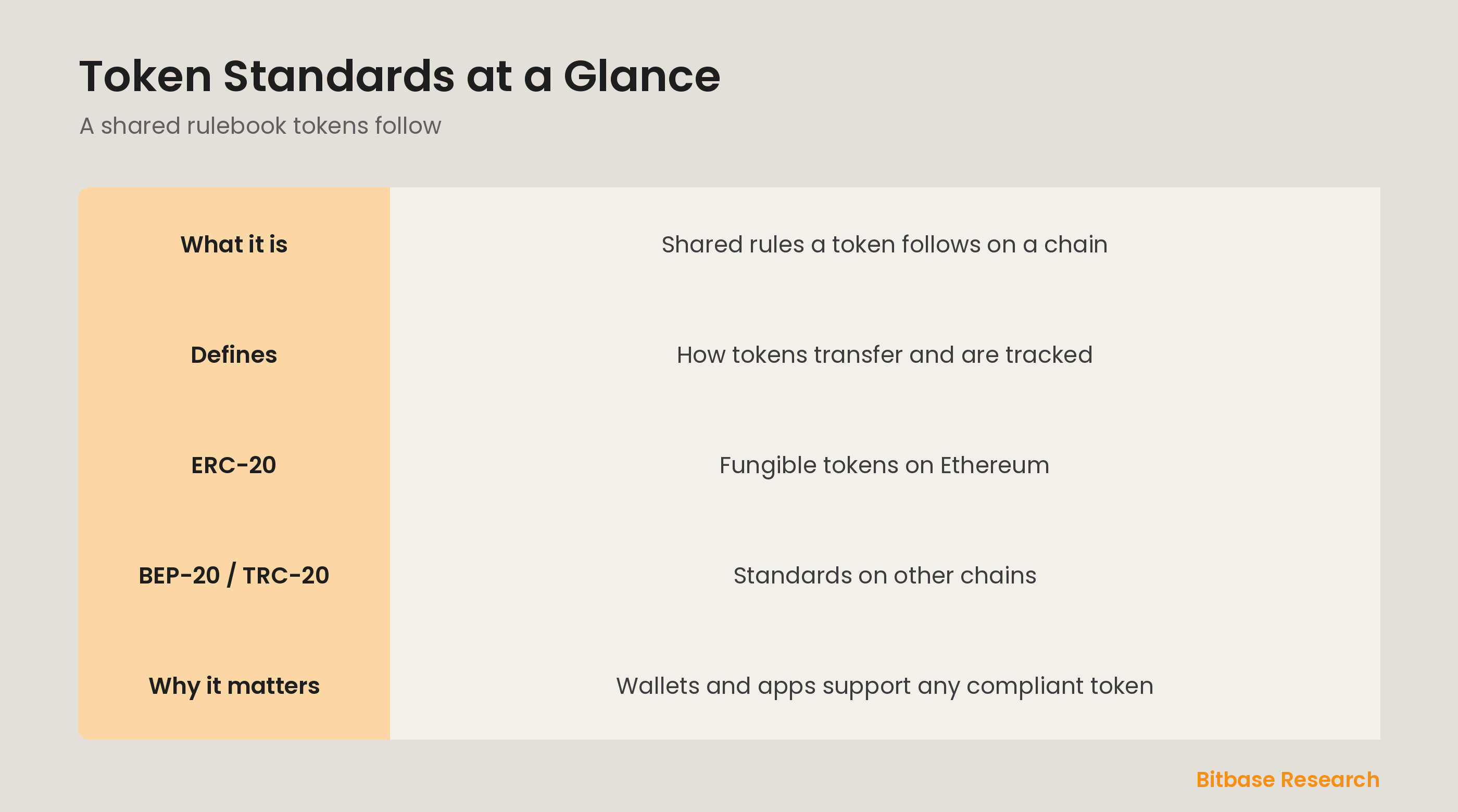 Token standards at a glance: what they are, what they define, ERC-20, and why they matter.