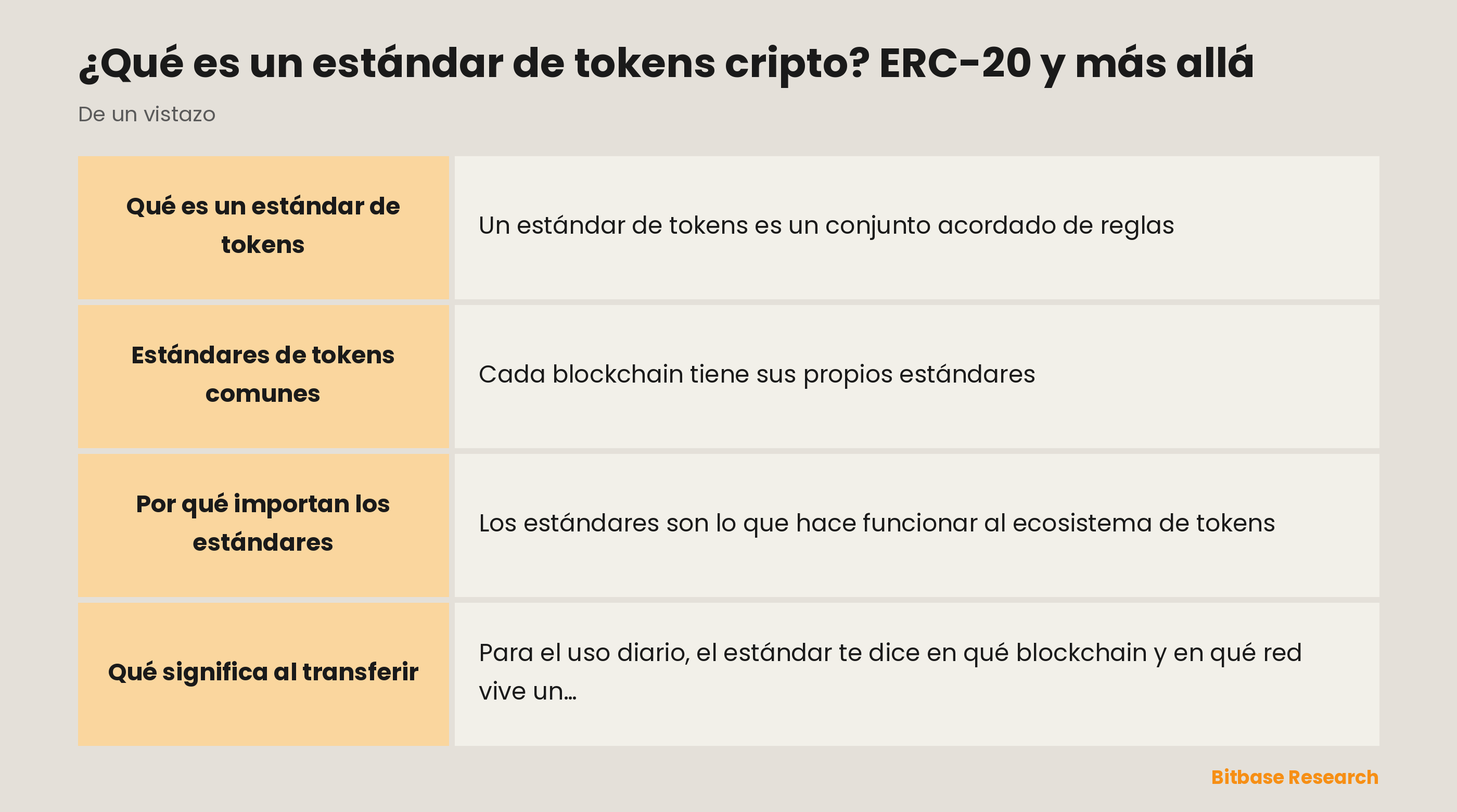 Los estándares de tokens de un vistazo: qué son, qué definen, ERC-20 y por qué importan.