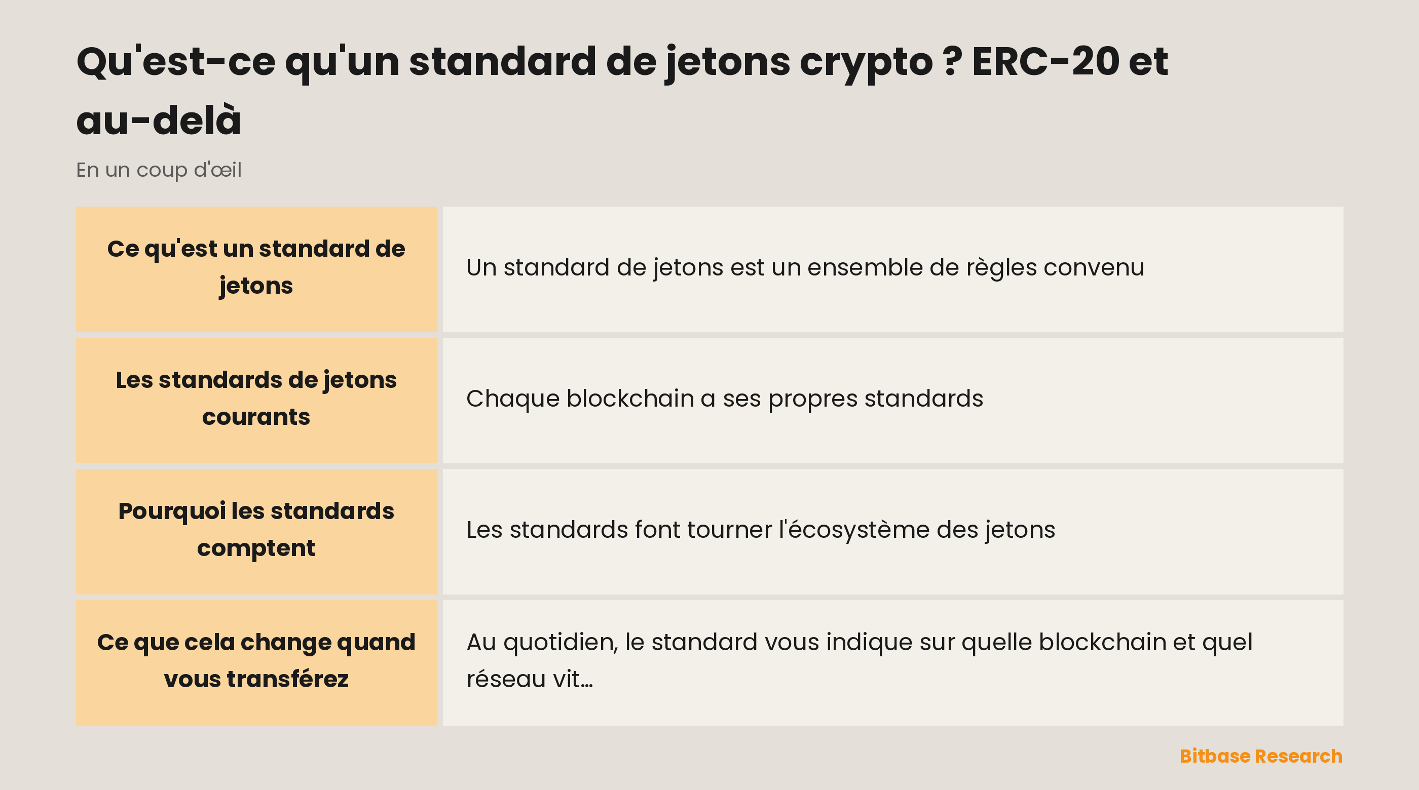 Les standards de jetons en un coup d'œil : ce que c'est, ce qu'ils définissent, ERC-20 et pourquoi ils comptent.