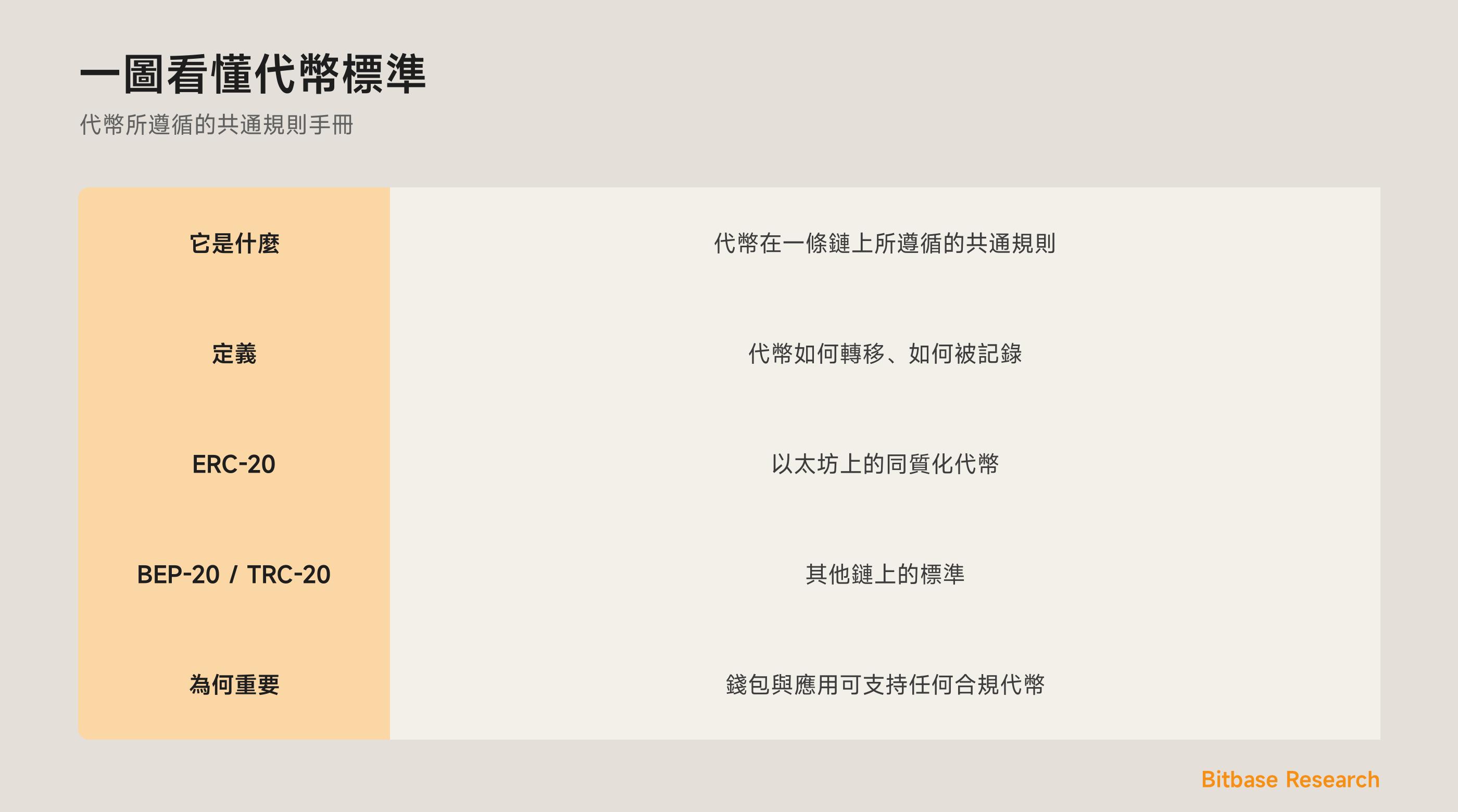 一圖看懂代幣標準：它們是什麼、定義什麼、ERC-20，以及它們為何重要。