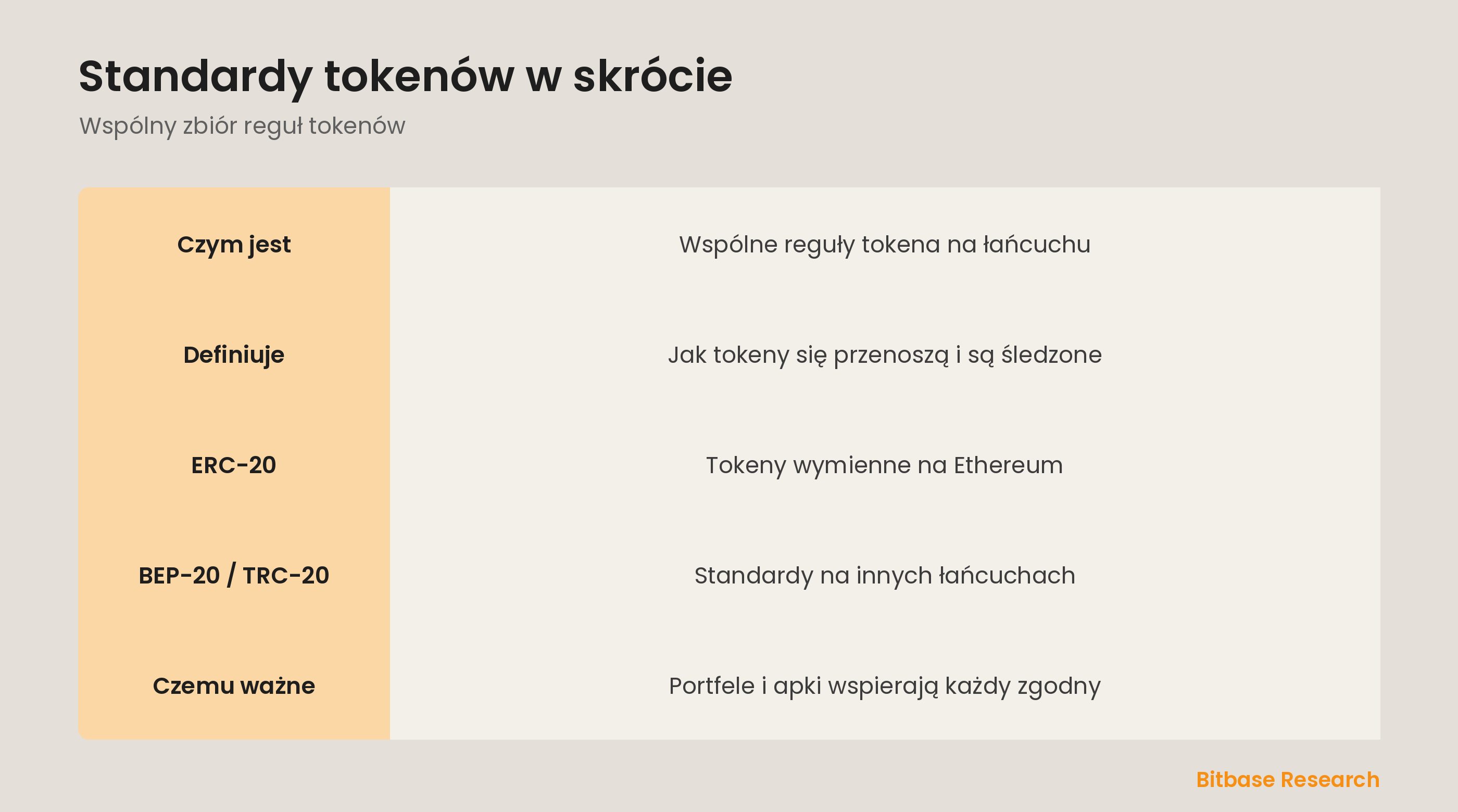 Standardy tokenów w skrócie: czym są, co definiują, ERC-20 i czemu ważne.