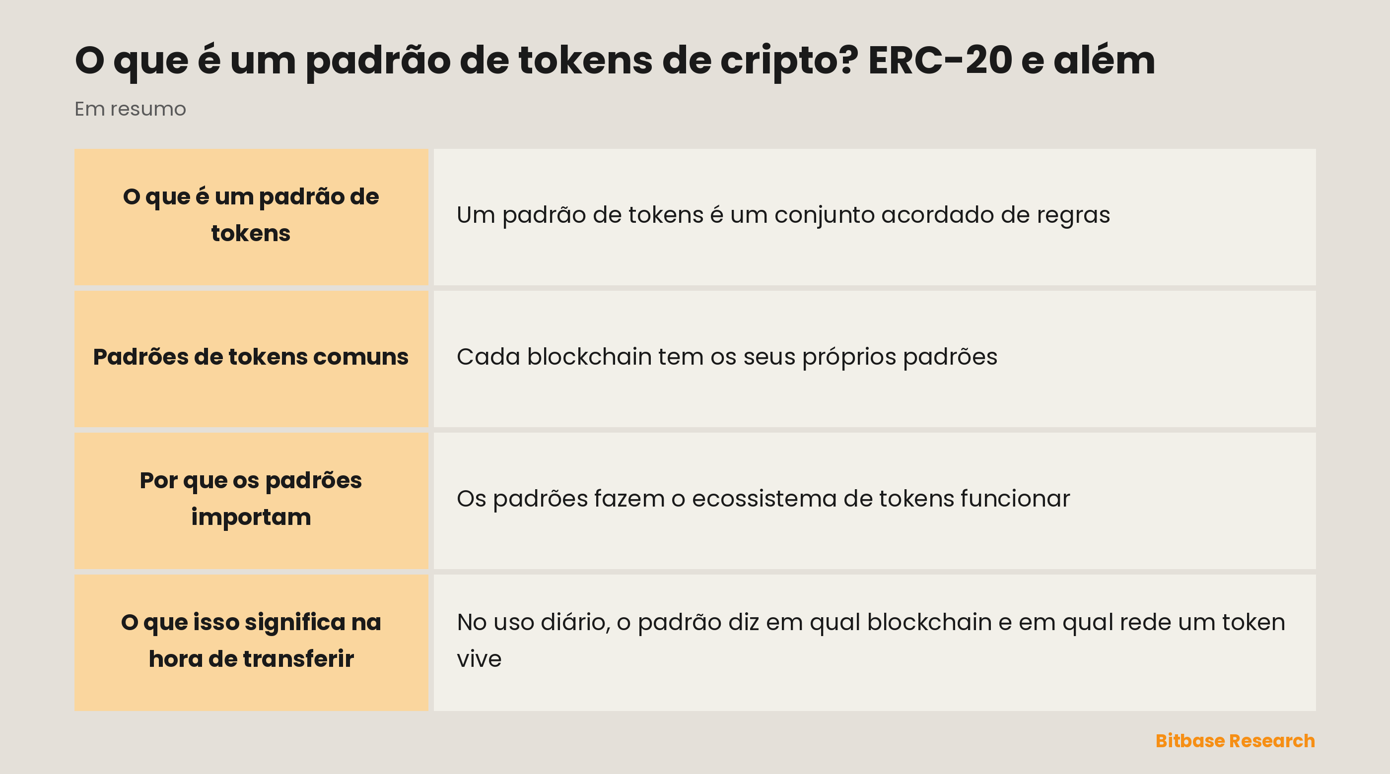 Padrões de tokens em resumo: o que são, o que definem, ERC-20 e por que importam.