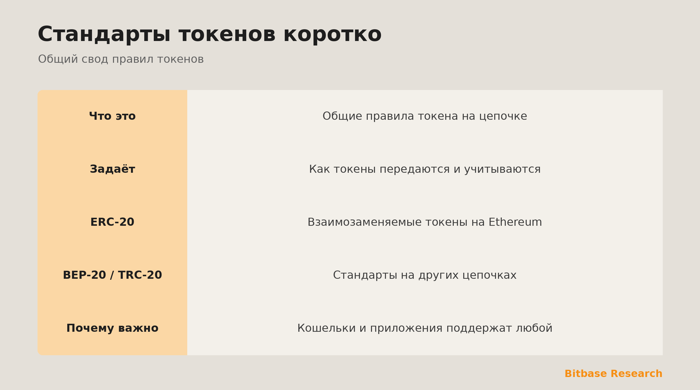 Стандарты токенов коротко: что это, что задают, ERC-20 и почему важны.