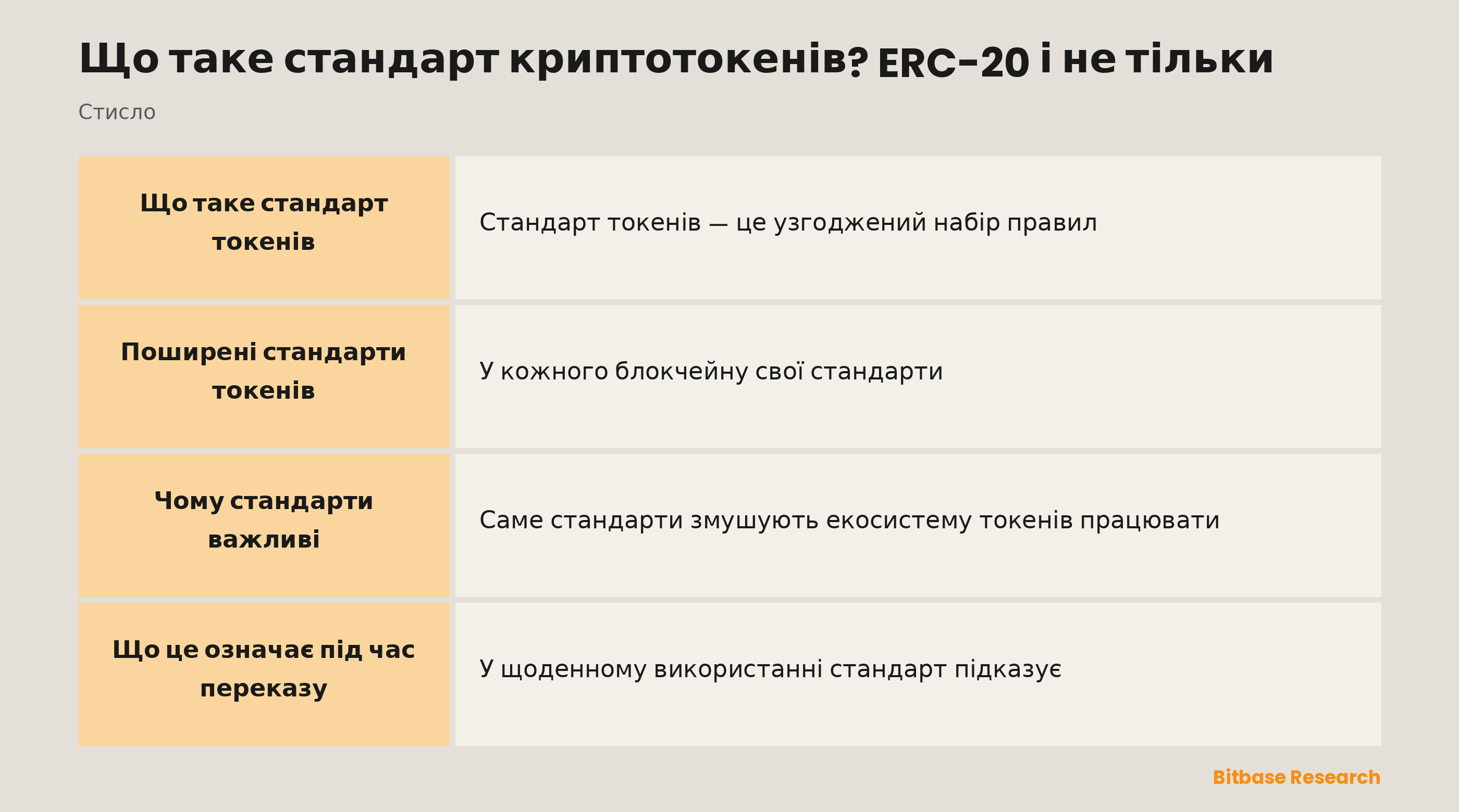 Стандарти токенів стисло: що це, що вони визначають, ERC-20 і чому вони важливі.