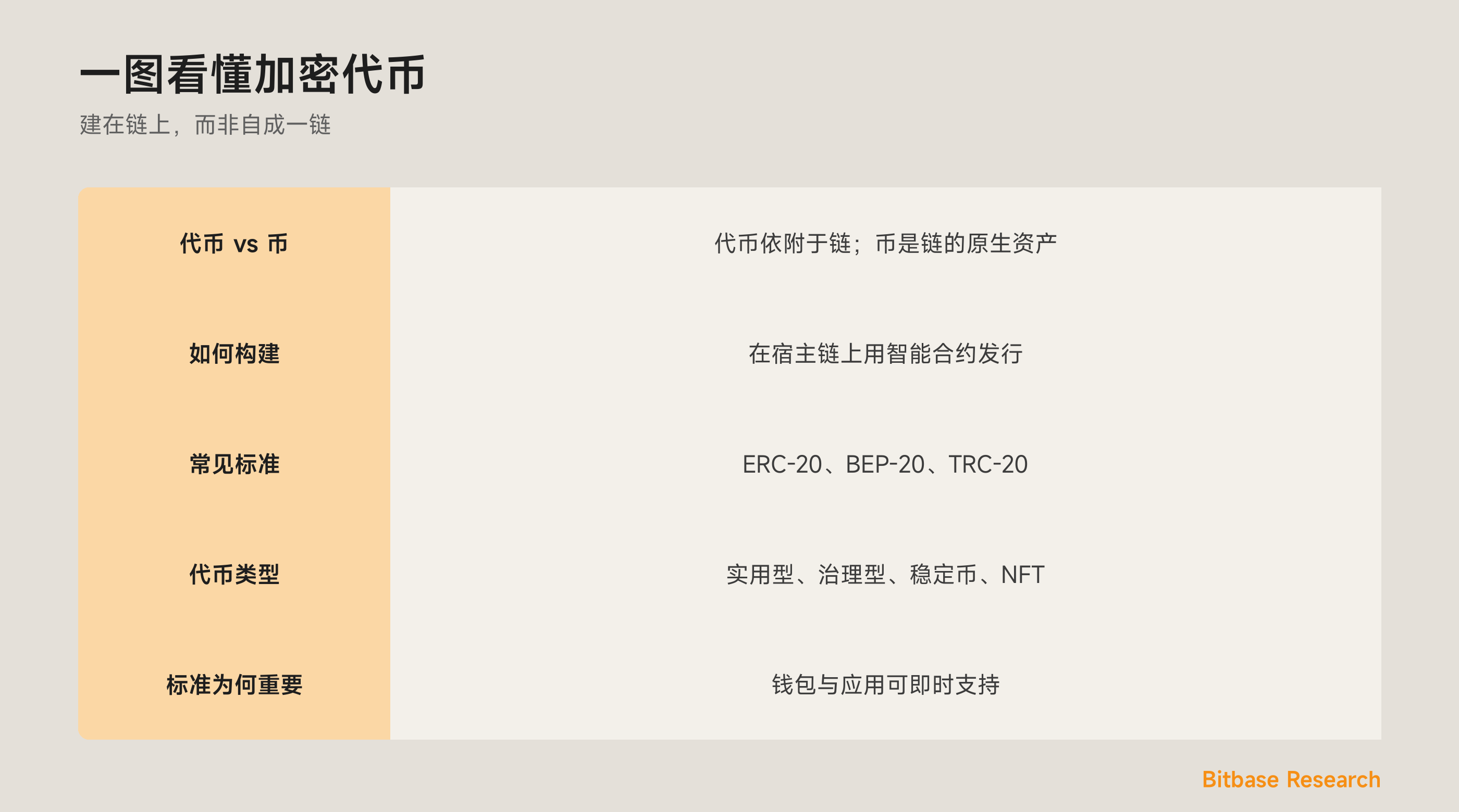 一图看懂加密代币：代币与币的区别、代币如何构建、常见标准、代币类型，以及标准为何重要。