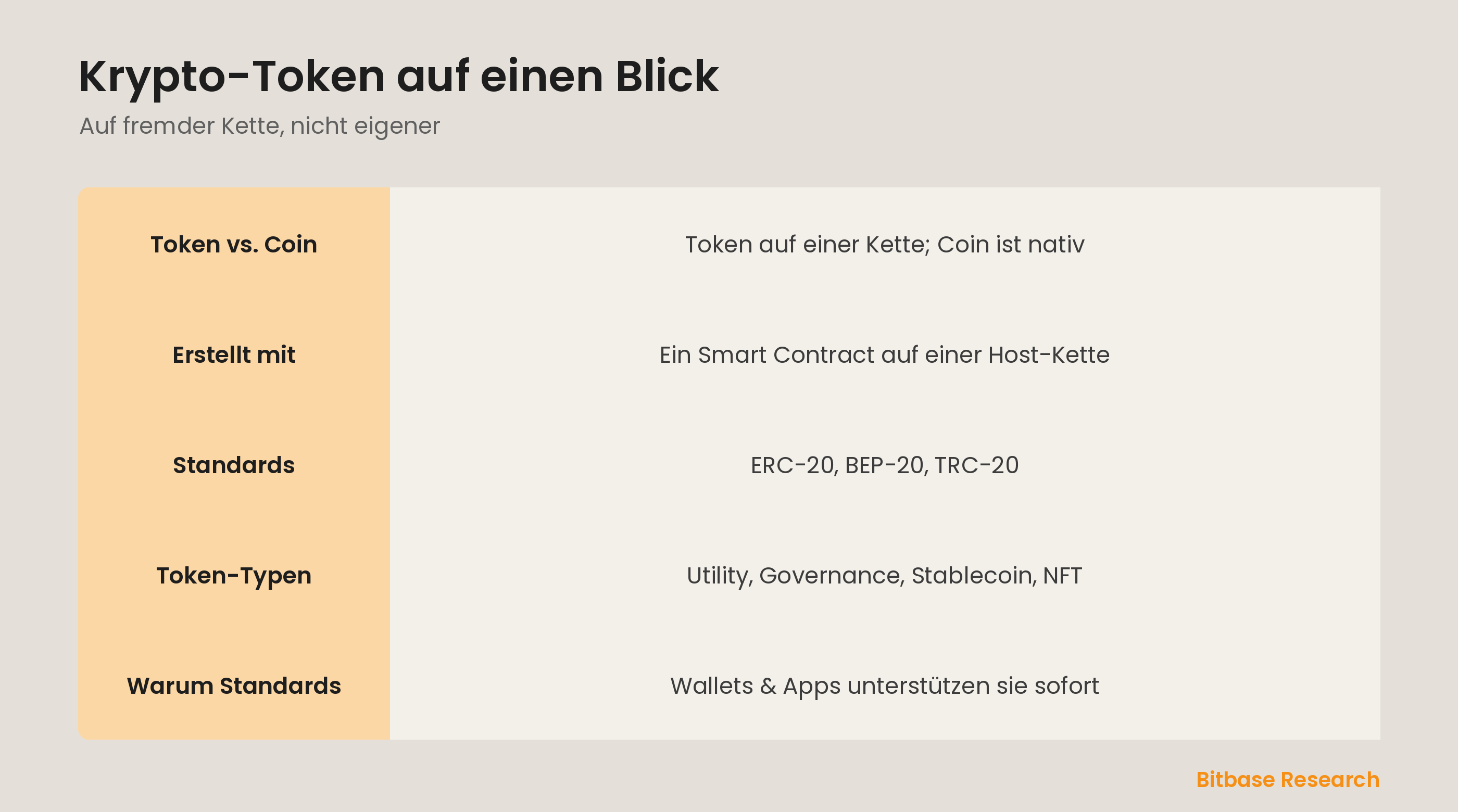 Krypto-Token auf einen Blick: Token vs. Coin, wie Token entstehen, Standards, Token-Typen und warum Standards zählen.