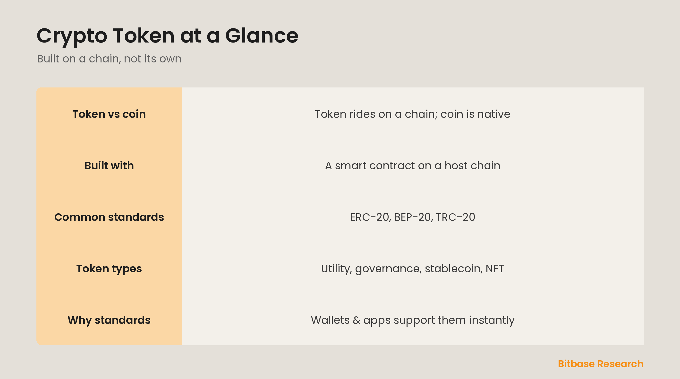 Crypto token at a glance: token vs coin, how tokens are built, common standards, token types, and why standards matter.
