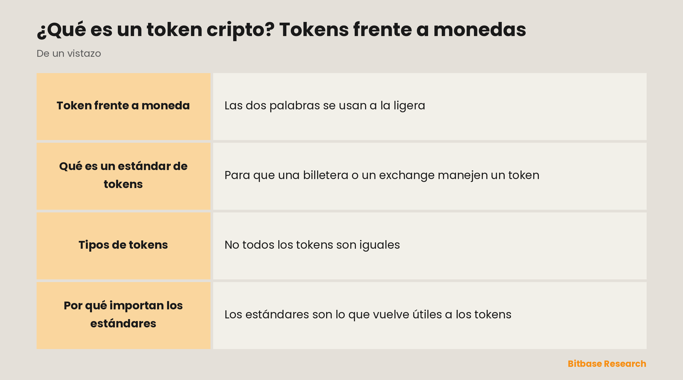 El token cripto de un vistazo: token frente a moneda, cómo se construyen los tokens, estándares comunes, tipos de token y por qué importan los estándares.