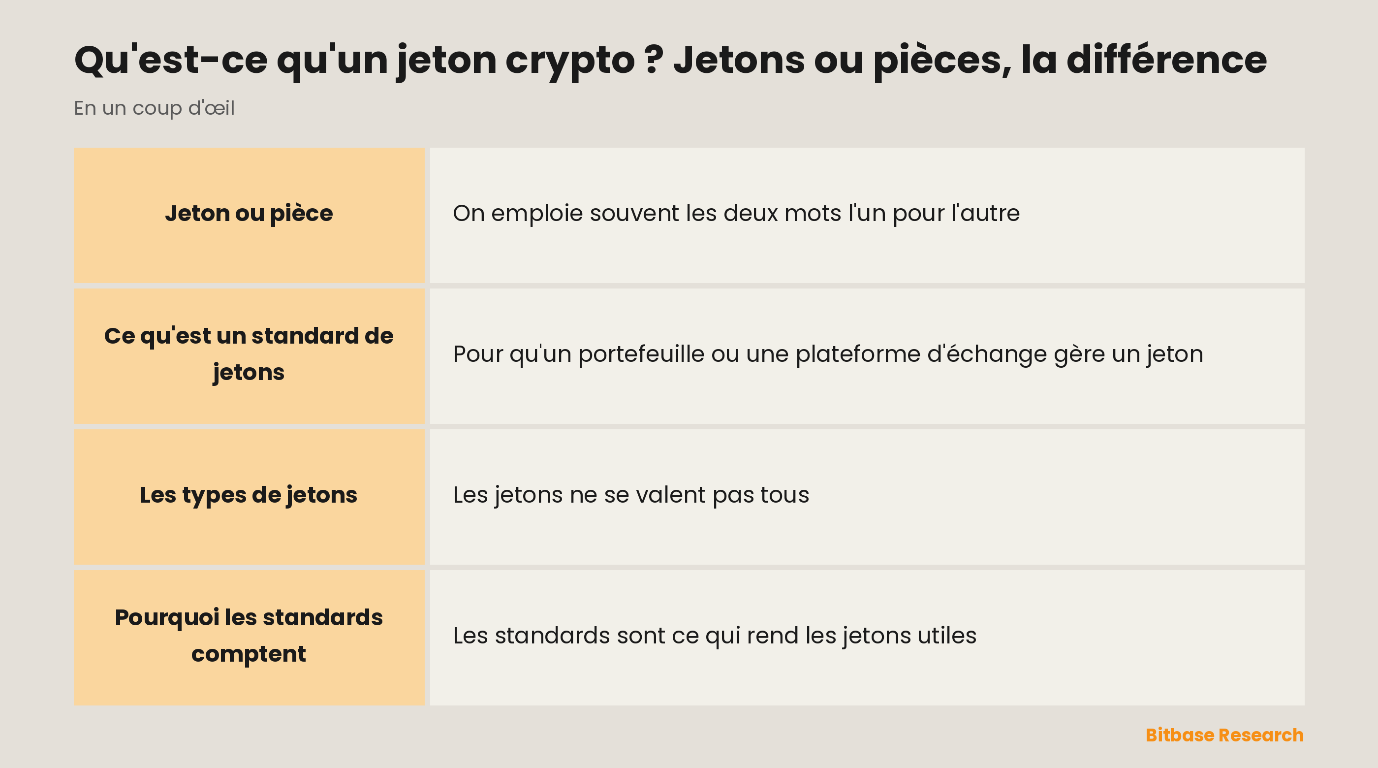 Le jeton crypto en un coup d'œil : jeton ou pièce, comment les jetons sont construits, les standards courants, les types de jetons et pourquoi les standards comptent.