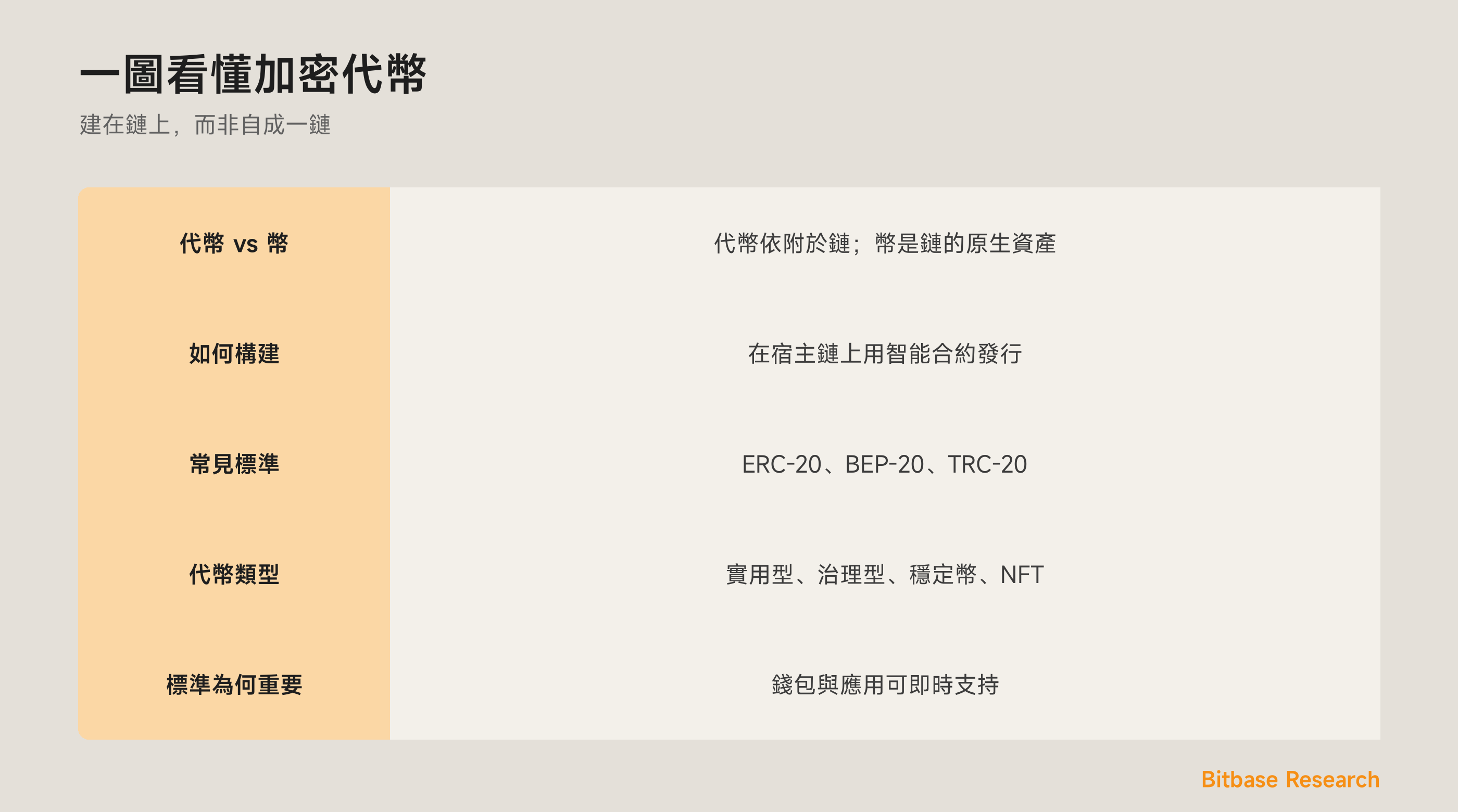 一圖看懂加密代幣：代幣與幣的區別、代幣如何構建、常見標準、代幣類型，以及標準為何重要。