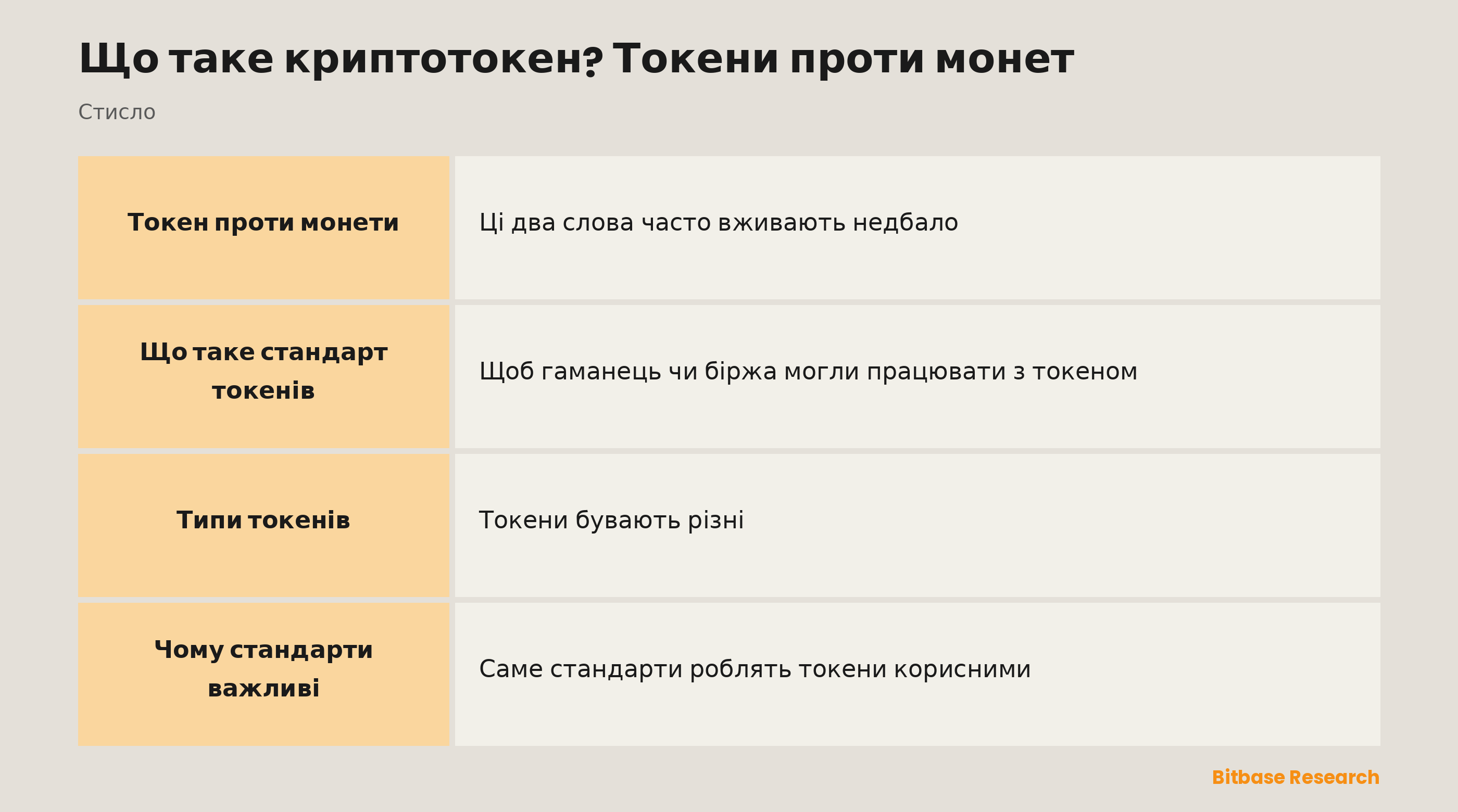 Криптотокен стисло: токен проти монети, як будують токени, поширені стандарти, типи токенів і чому стандарти важливі.