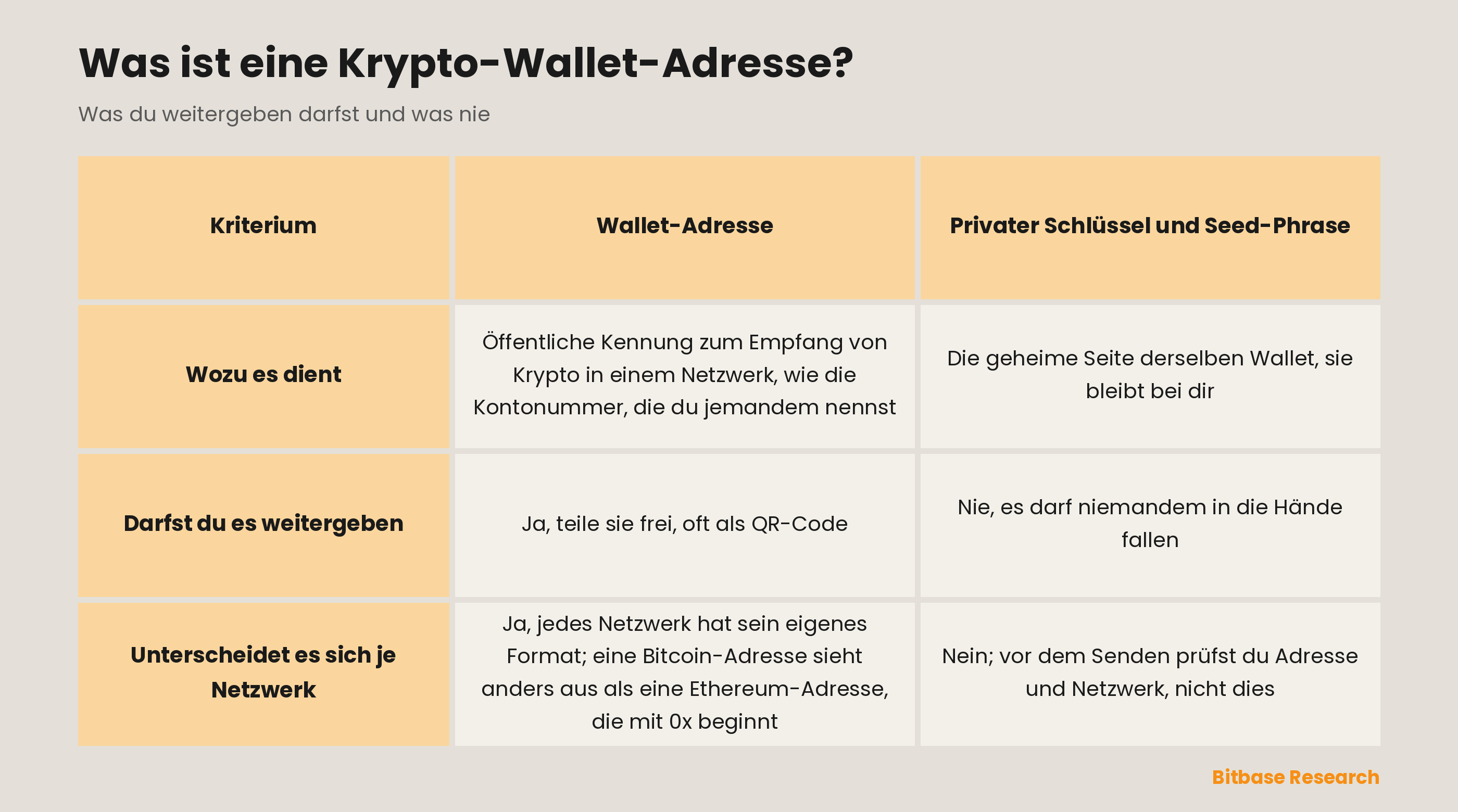 Wallet-Adresse im Vergleich mit privatem Schlüssel und Seed-Phrase: wozu jedes dient, ob man es weitergeben darf, ob es sich je Netzwerk unterscheidet.