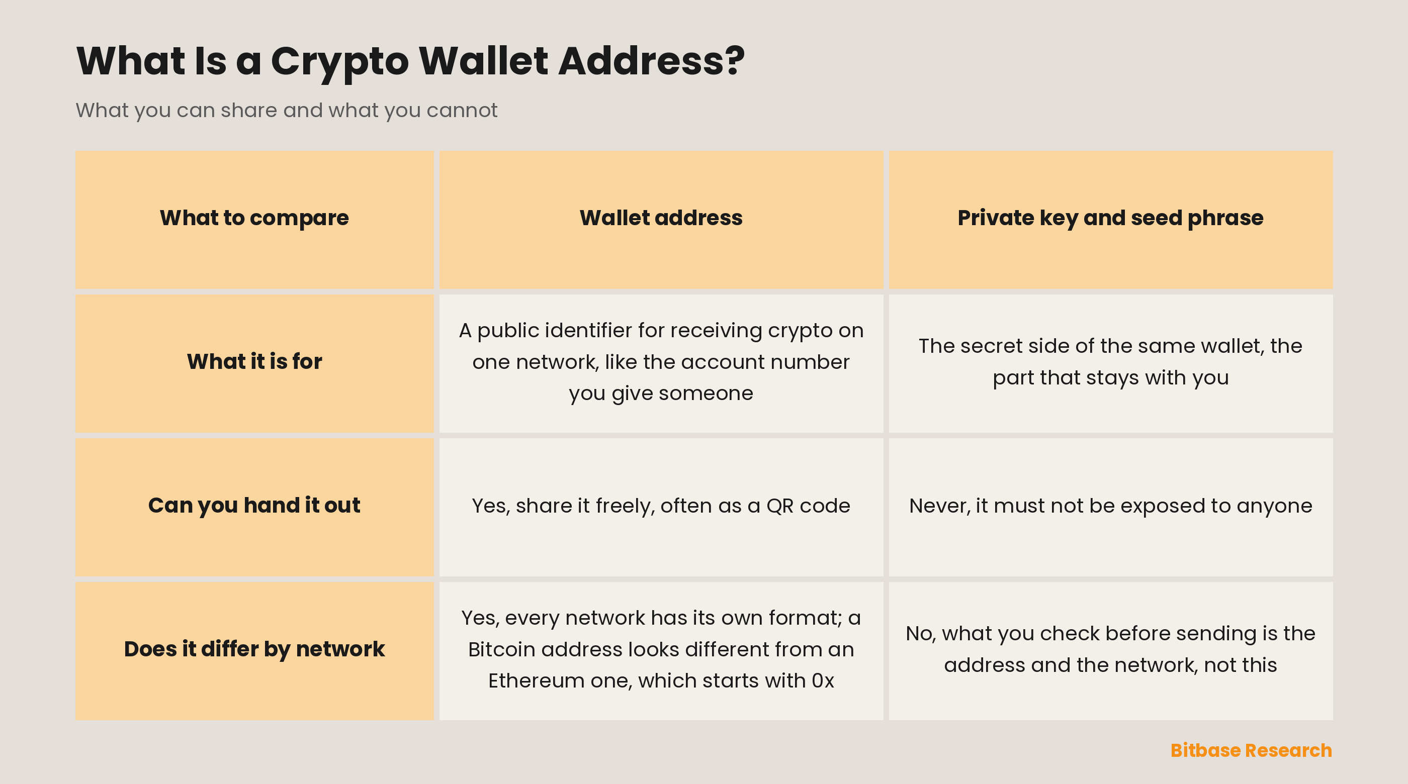 Wallet address compared with the private key and seed phrase: what each is for, whether you can hand it out, whether it differs by network.