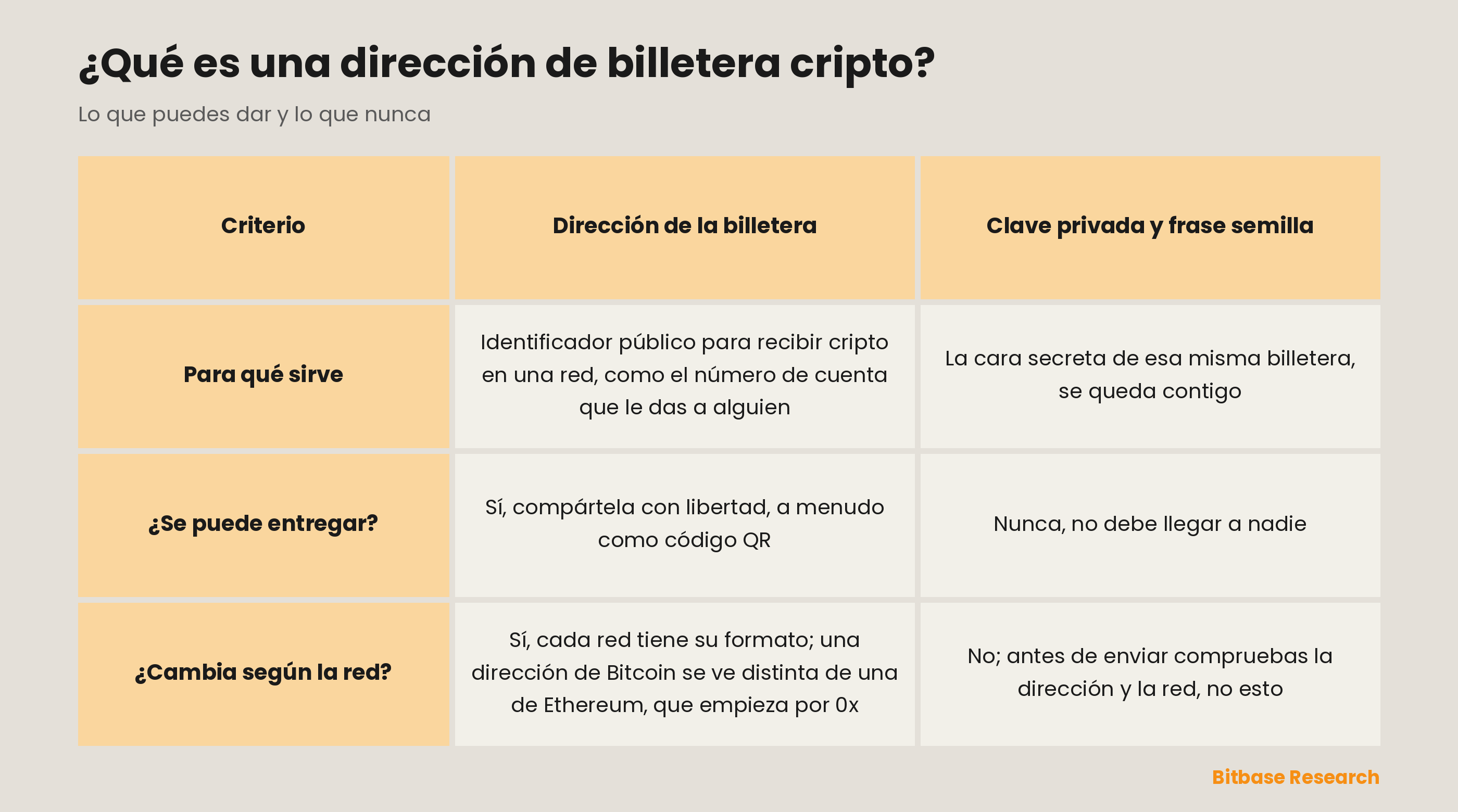 La dirección de la billetera frente a la clave privada y la frase semilla: para qué sirve cada una, si se puede entregar, si cambia según la red.
